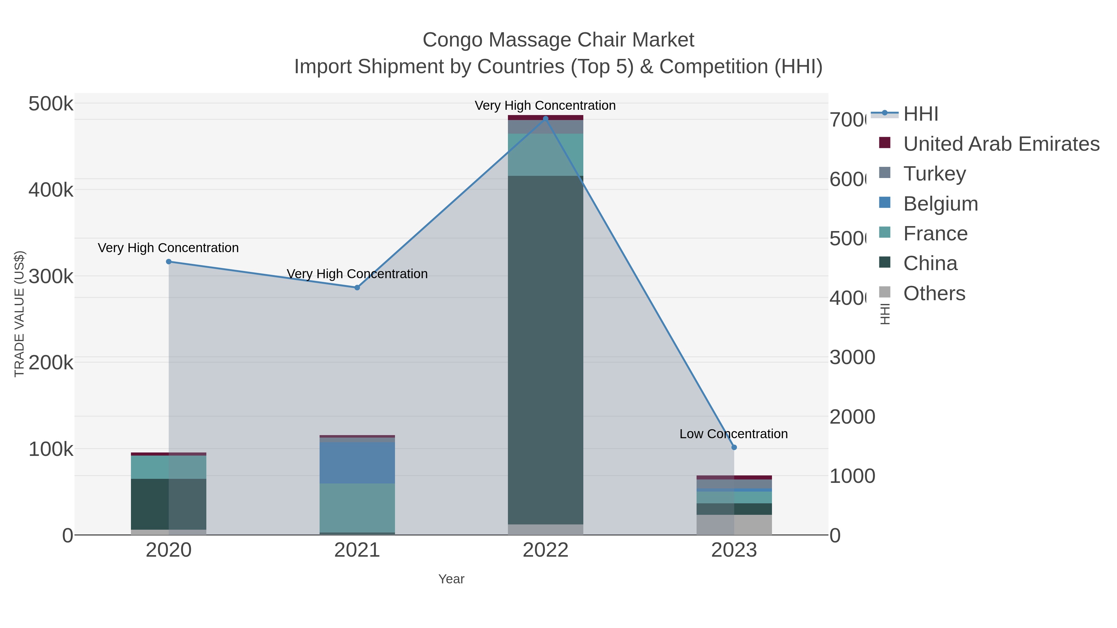 Congo Massage Chair Market Import Shipment by Countries (Top 5) & Competition (HHI)