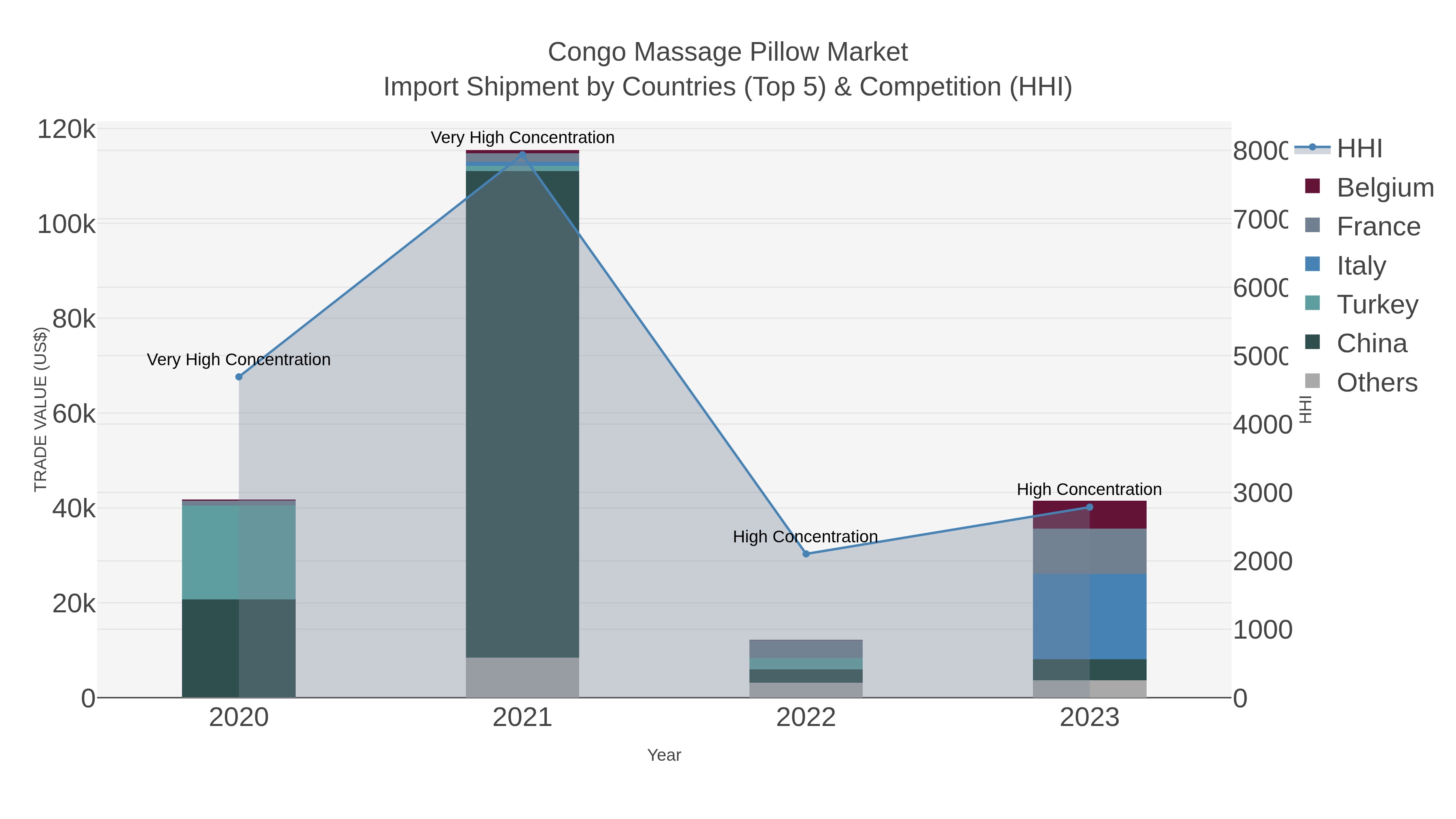 Congo Massage Pillow Market Import Shipment by Countries (Top 5) & Competition (HHI)