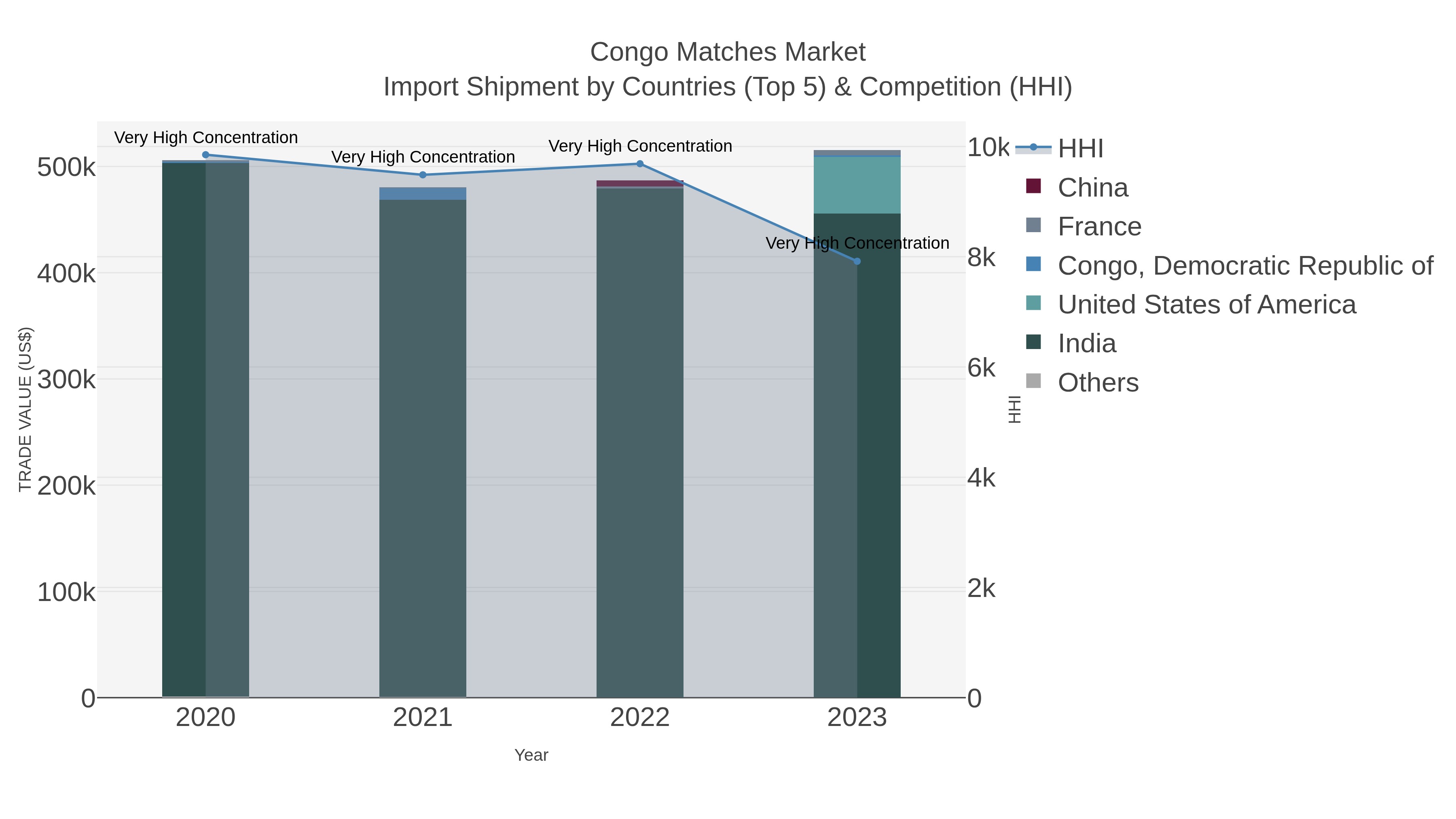 Congo Matches Market Import Shipment by Countries (Top 5) & Competition (HHI)