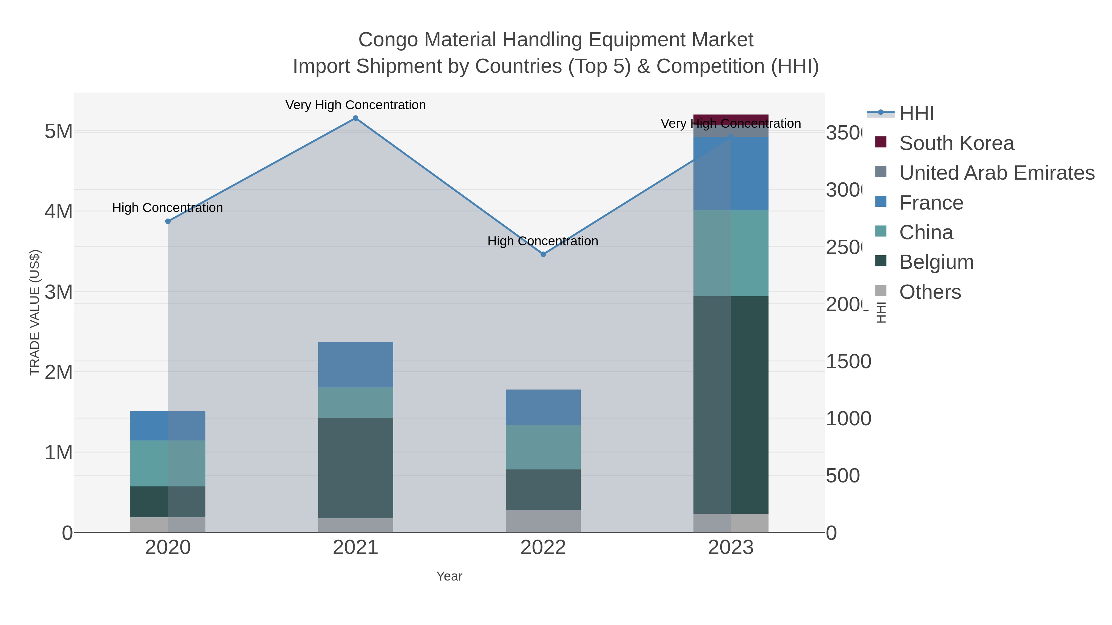 Congo Material Handling Equipment Market Import Shipment by Countries (Top 5) & Competition (HHI)