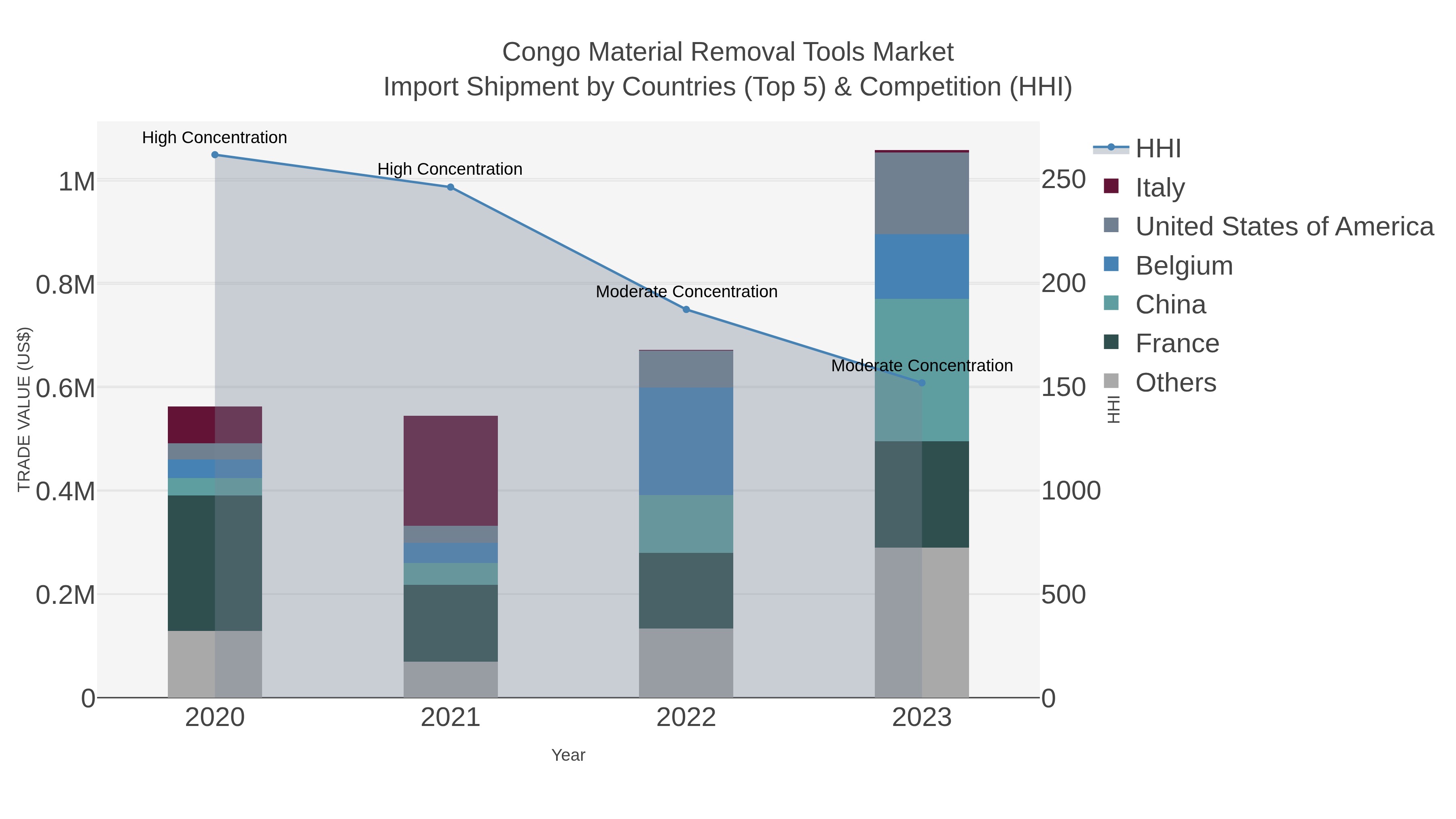 Congo Material Removal Tools Market Import Shipment by Countries (Top 5) & Competition (HHI)