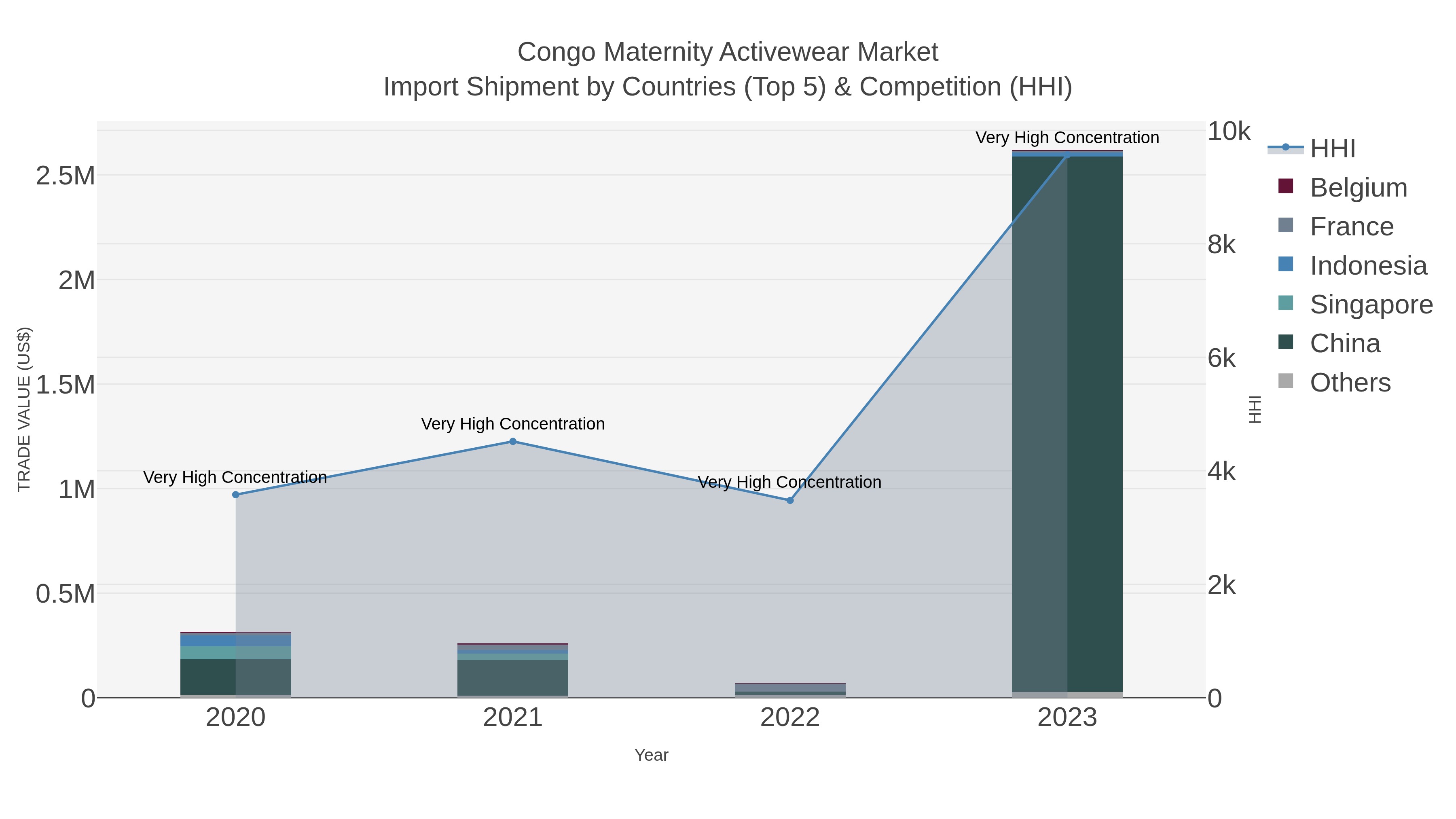 Congo Maternity Activewear Market Import Shipment by Countries (Top 5) & Competition (HHI)