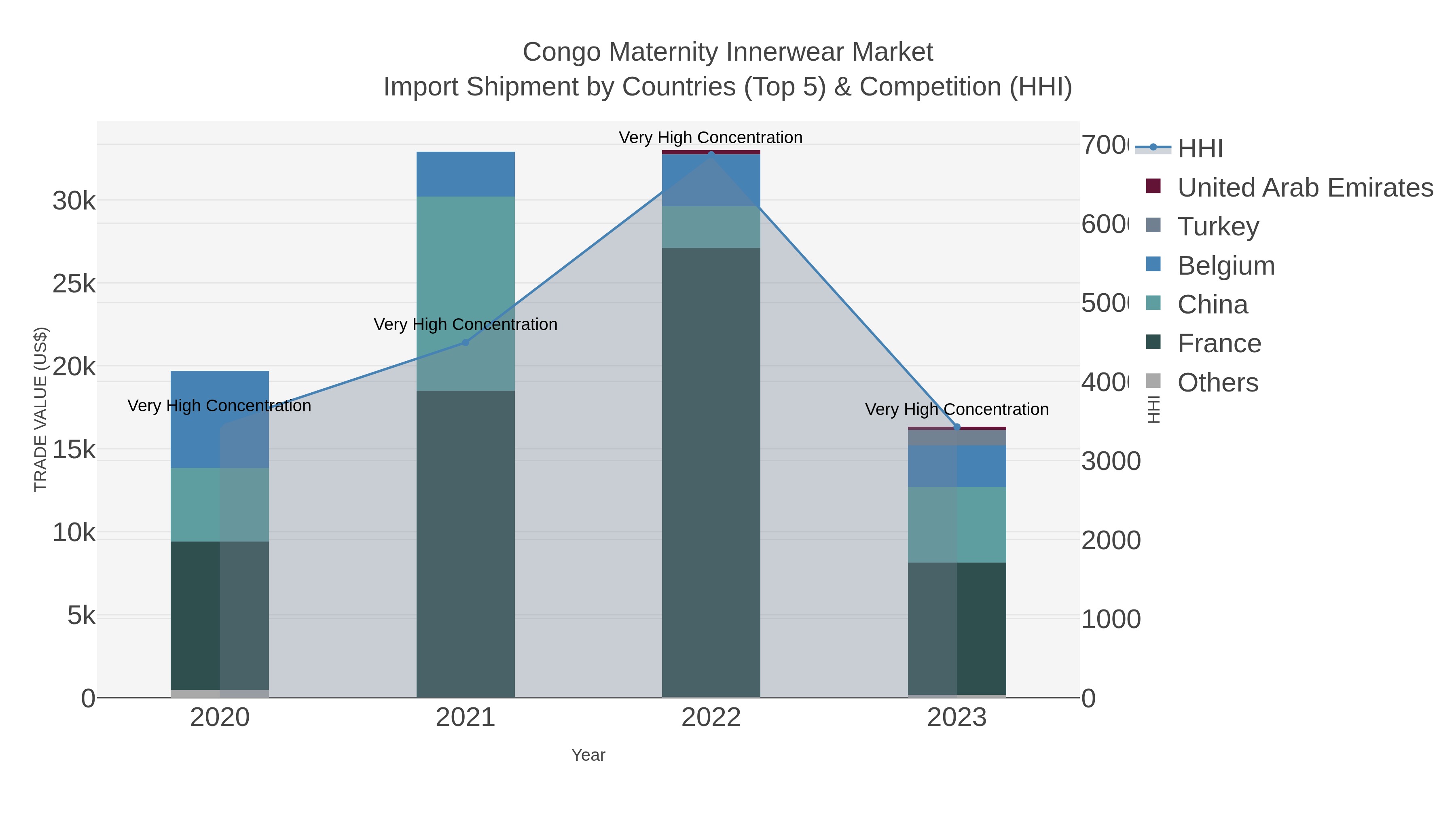 Congo Maternity Innerwear Market Import Shipment by Countries (Top 5) & Competition (HHI)