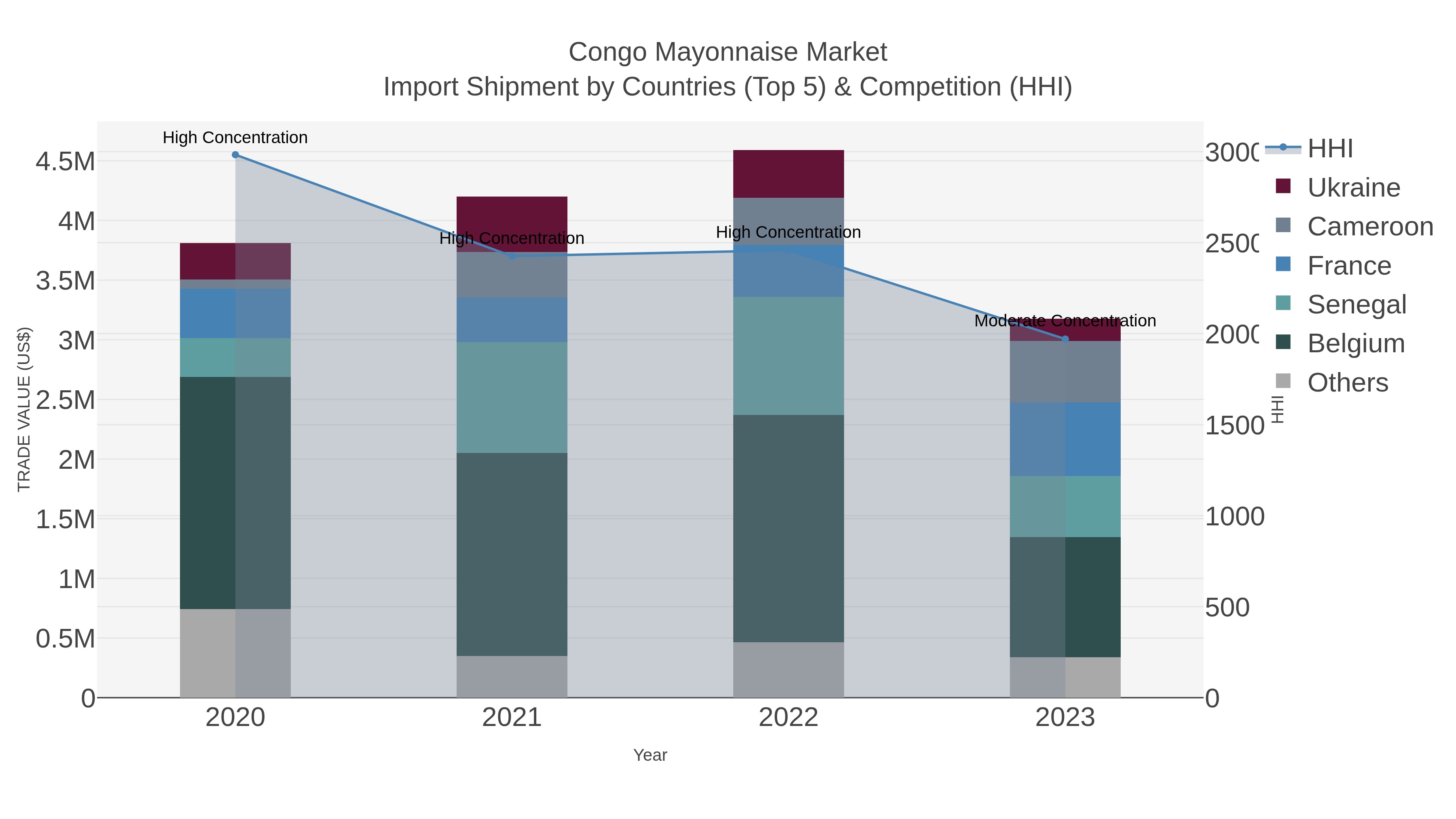 Congo Mayonnaise Market Import Shipment by Countries (Top 5) & Competition (HHI)