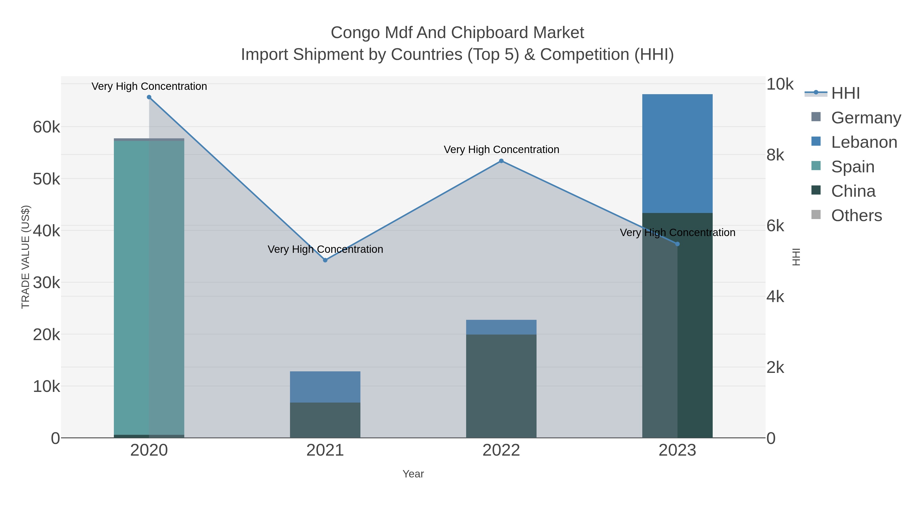 Congo Mdf And Chipboard Market Import Shipment by Countries (Top 5) & Competition (HHI)