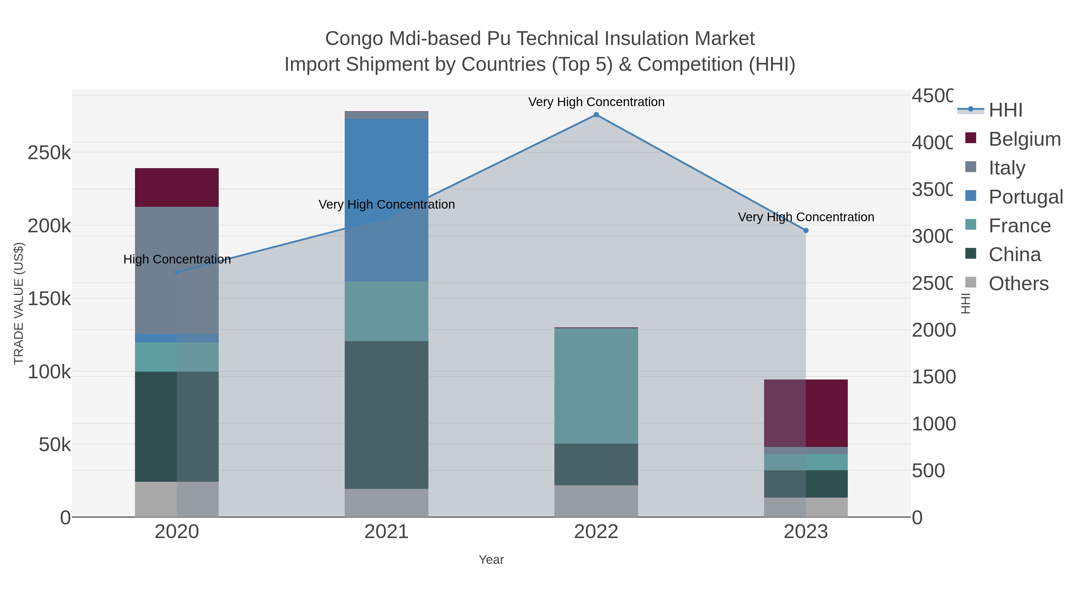 Congo Mdi-based Pu Technical Insulation Market Import Shipment by Countries (Top 5) & Competition (HHI)