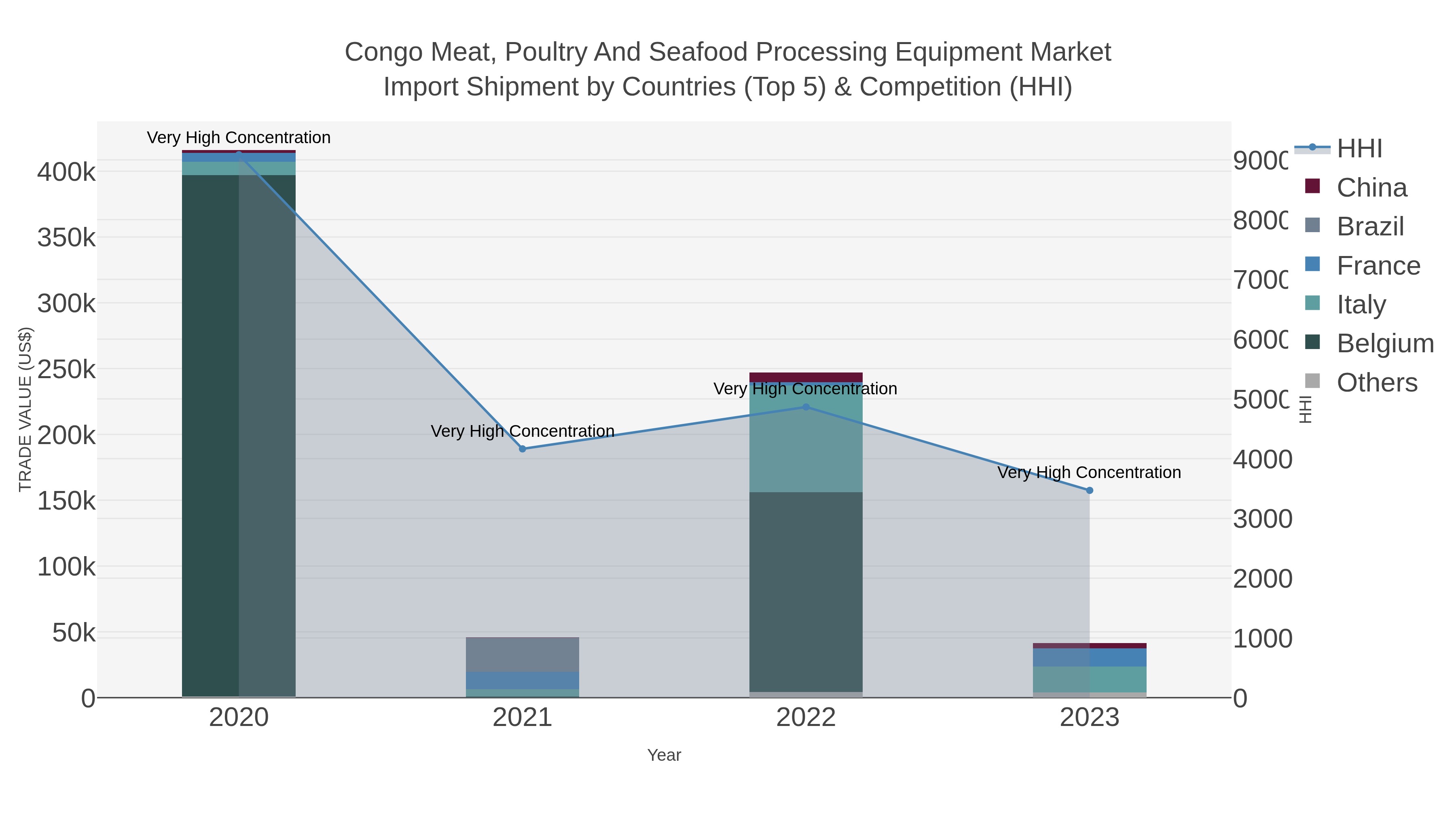 Congo Meat, Poultry And Seafood Processing Equipment Market Import Shipment by Countries (Top 5) & Competition (HHI)