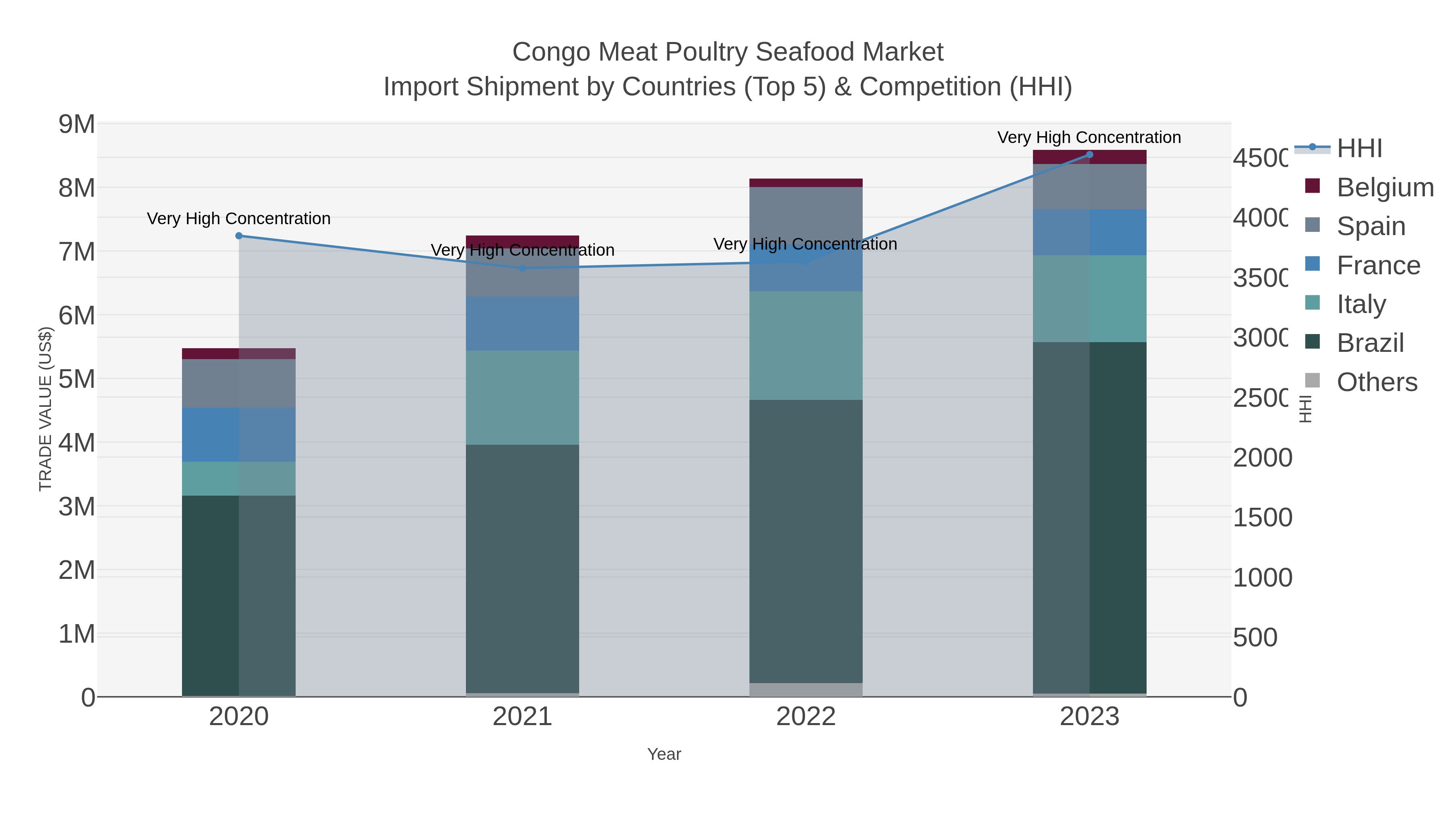 Congo Meat Poultry Seafood Market Import Shipment by Countries (Top 5) & Competition (HHI)