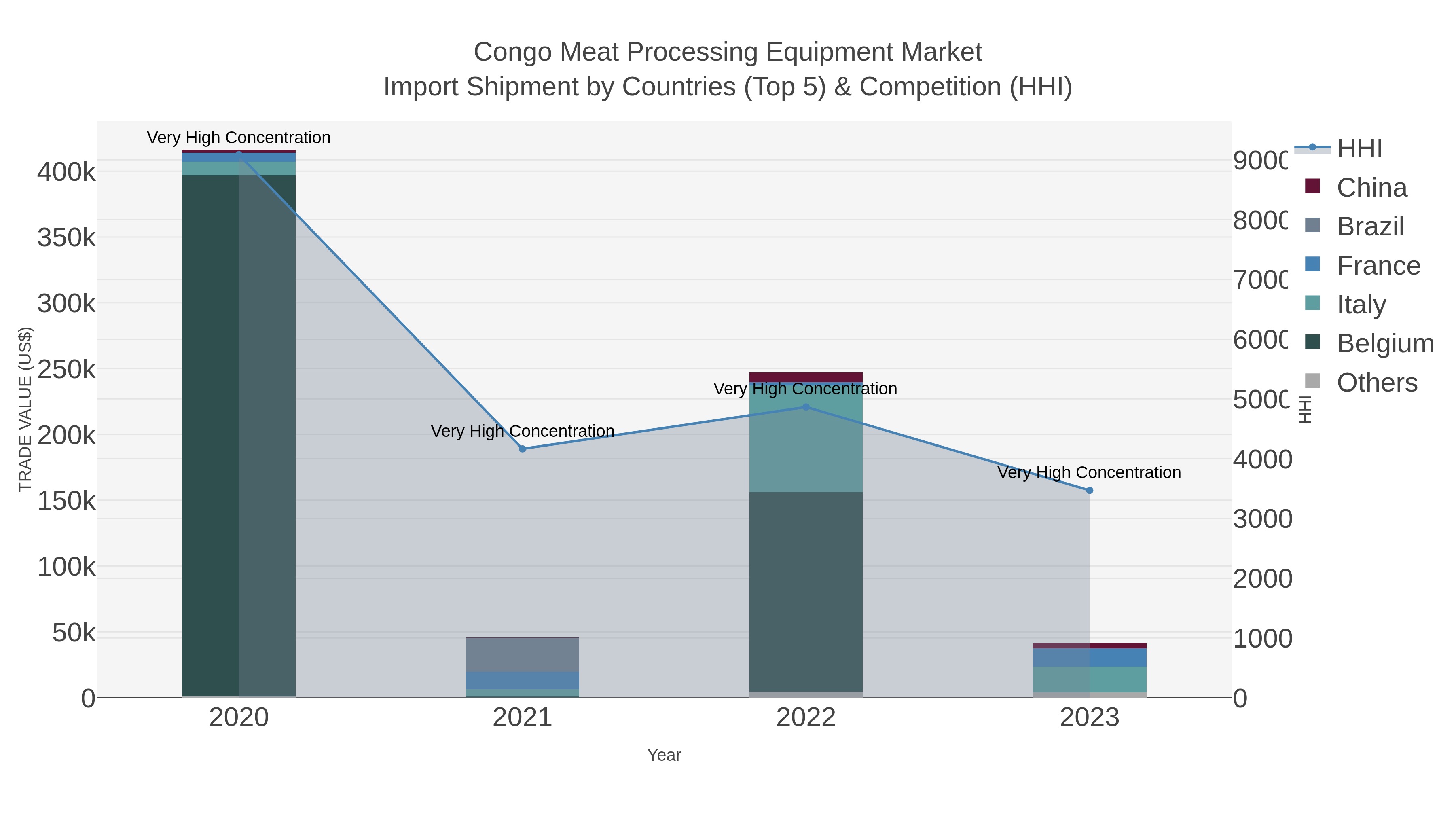 Congo Meat Processing Equipment Market Import Shipment by Countries (Top 5) & Competition (HHI)