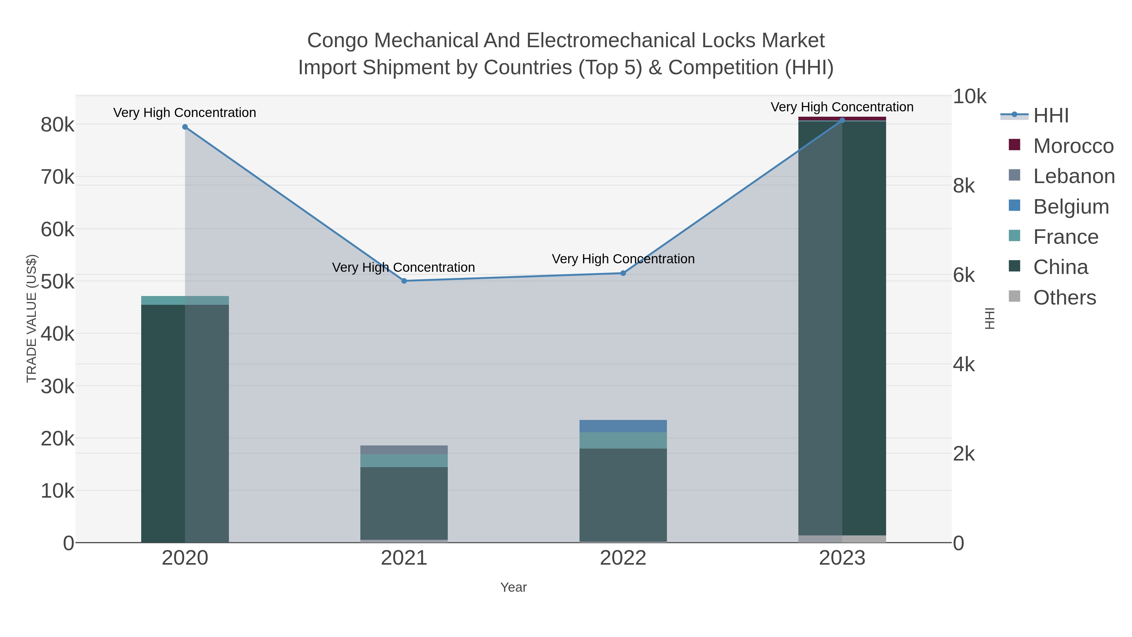 Congo Mechanical And Electromechanical Locks Market Import Shipment by Countries (Top 5) & Competition (HHI)