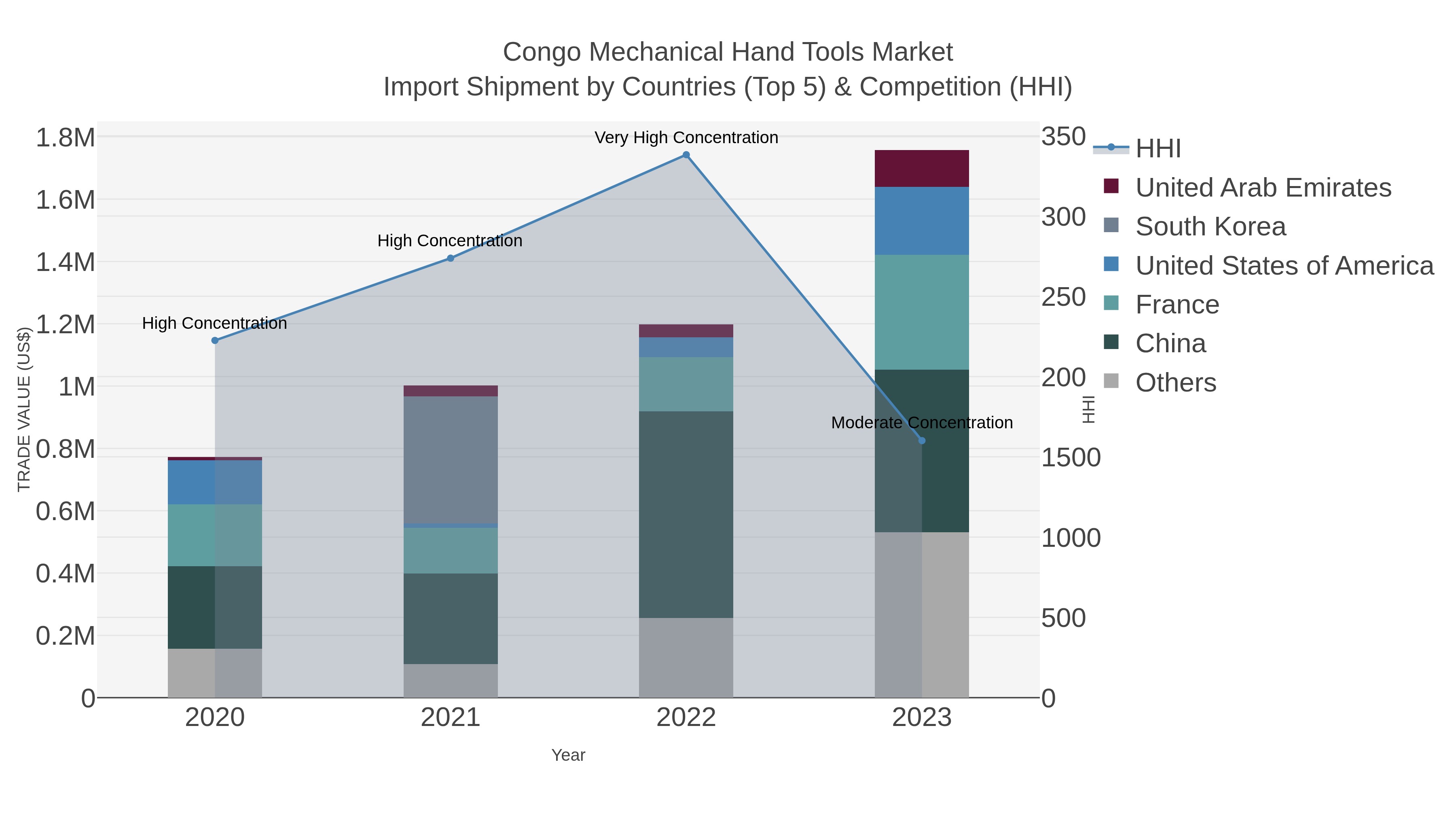 Congo Mechanical Hand Tools Market Import Shipment by Countries (Top 5) & Competition (HHI)