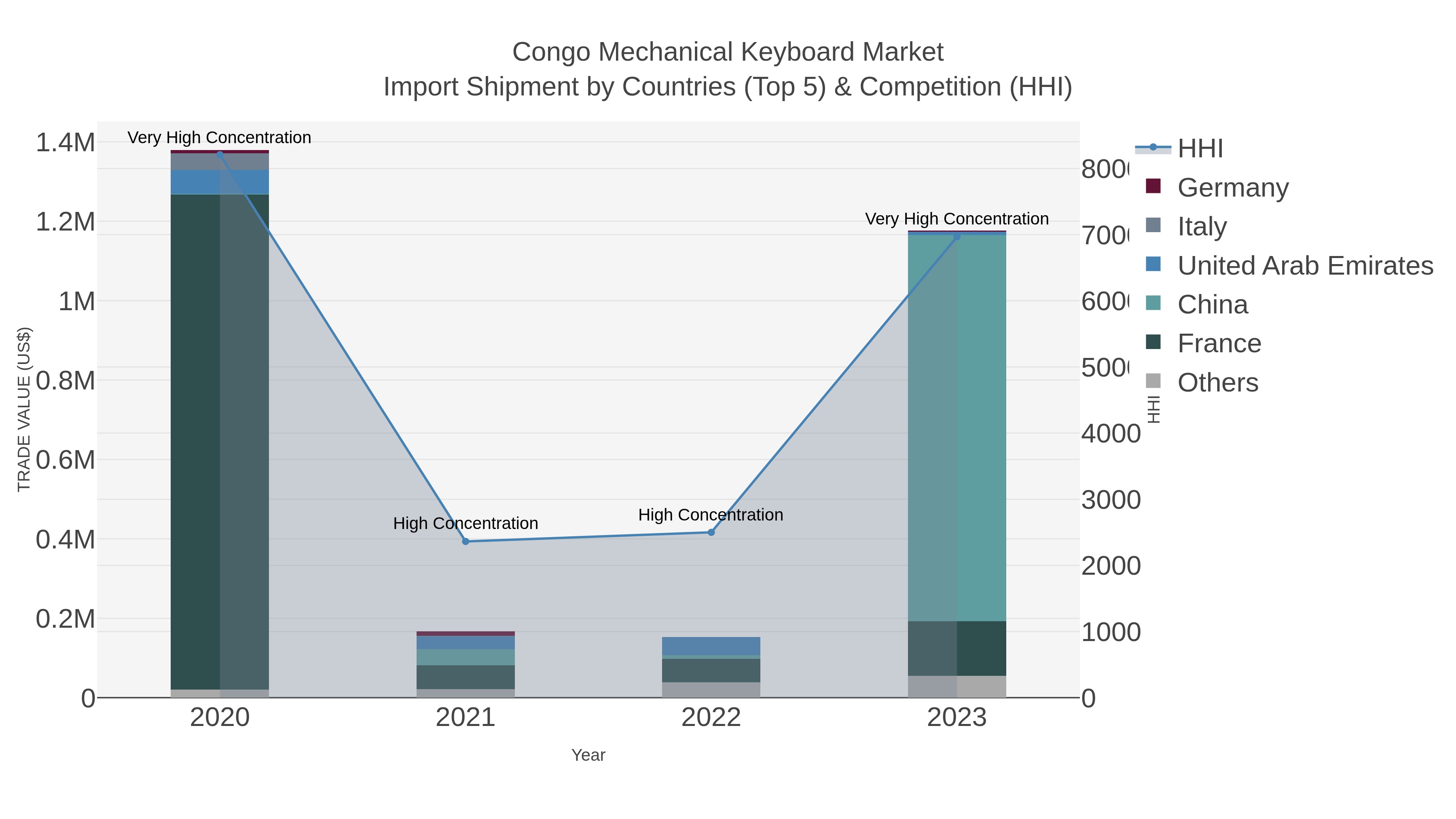 Congo Mechanical Keyboard Market Import Shipment by Countries (Top 5) & Competition (HHI)