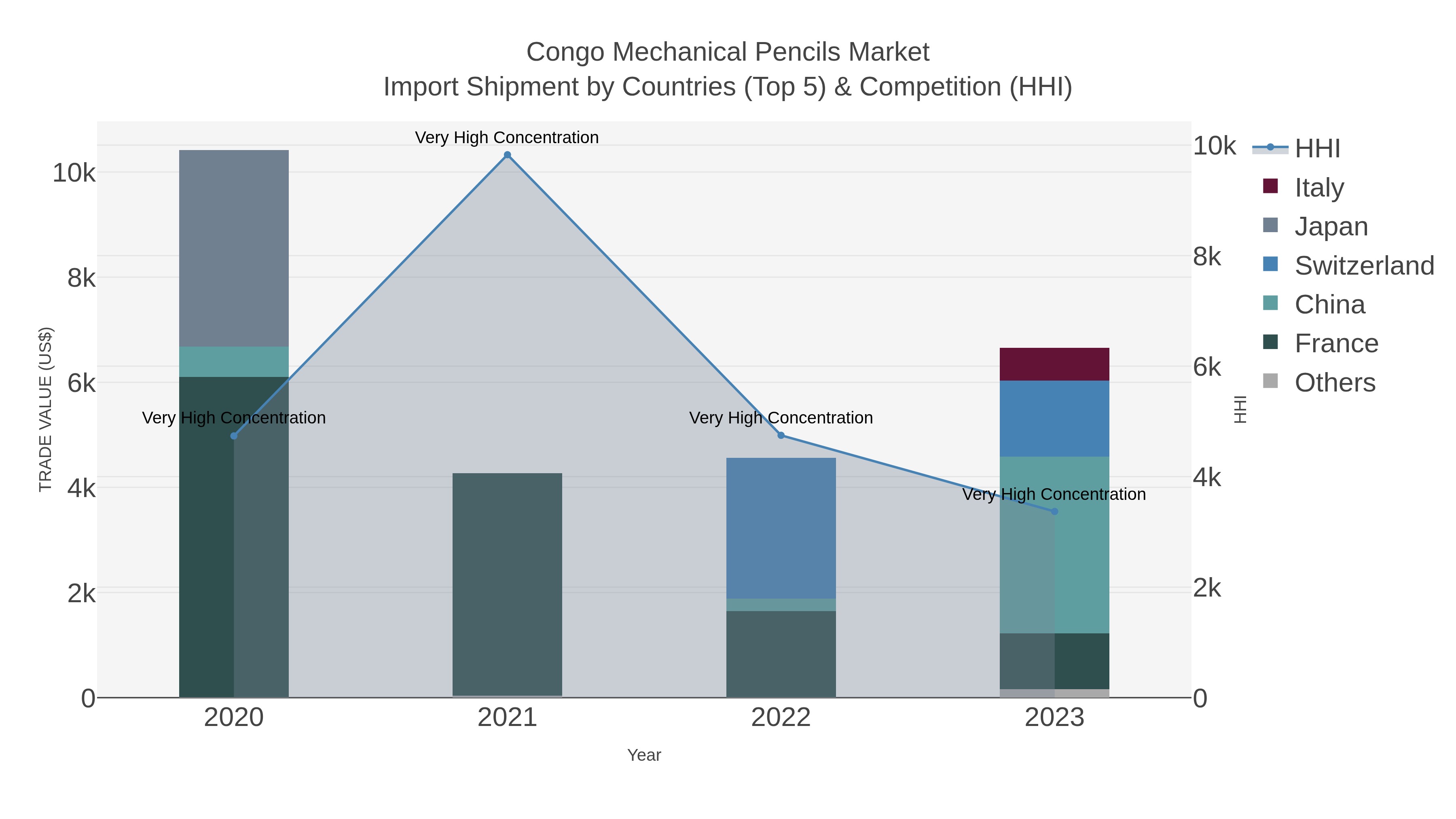 Congo Mechanical Pencils Market Import Shipment by Countries (Top 5) & Competition (HHI)