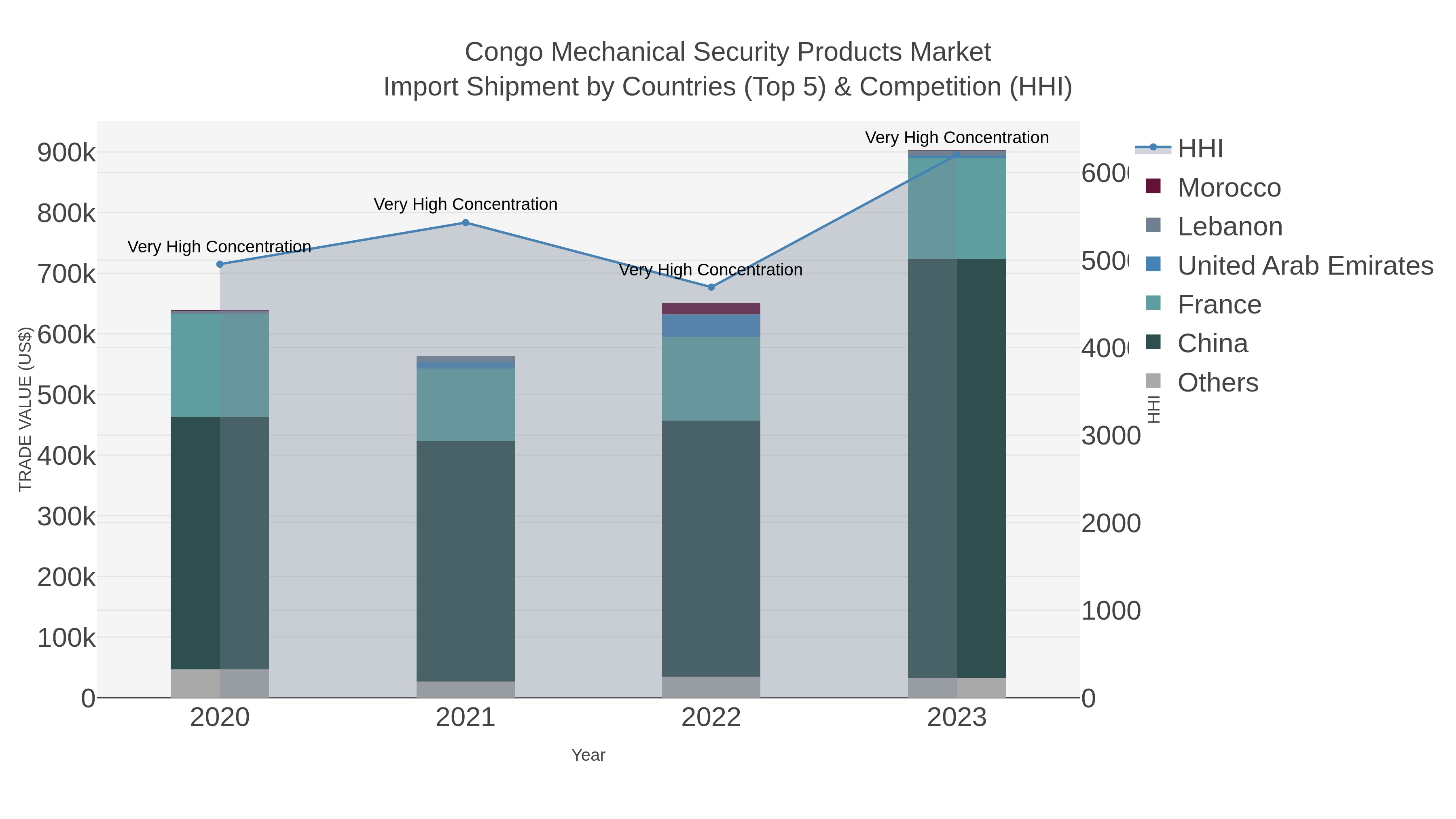Congo Mechanical Security Products Market Import Shipment by Countries (Top 5) & Competition (HHI)