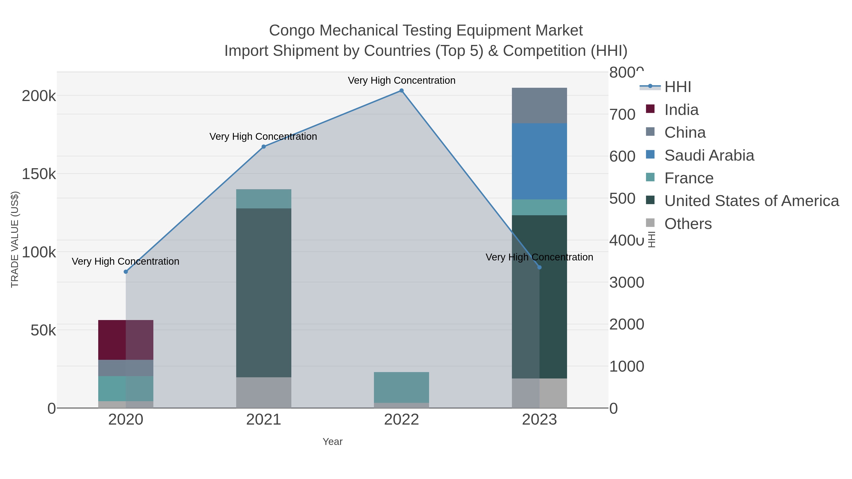 Congo Mechanical Testing Equipment Market Import Shipment by Countries (Top 5) & Competition (HHI)