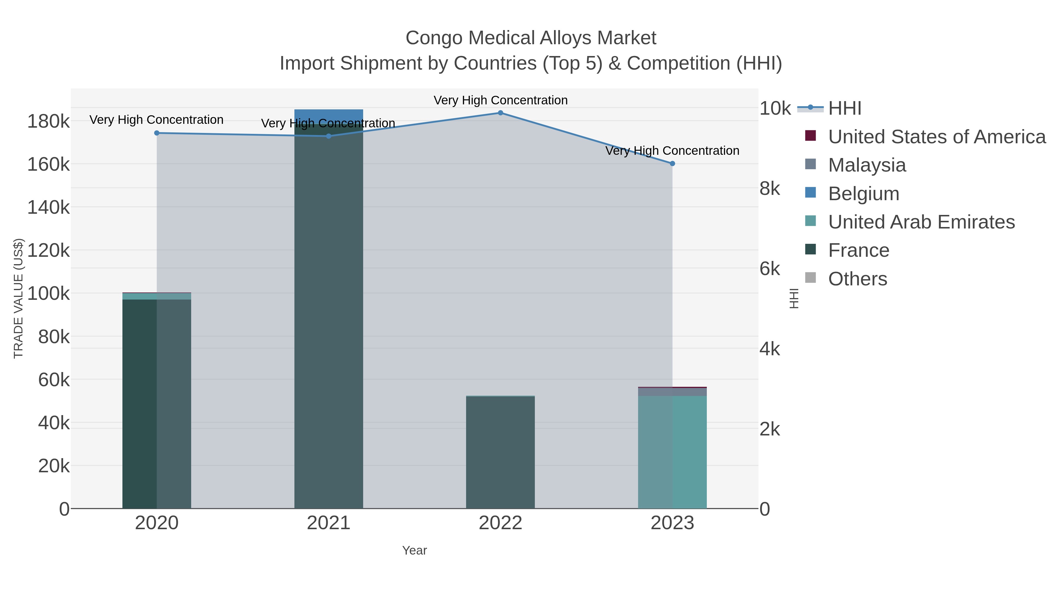 Congo Medical Alloys Market Import Shipment by Countries (Top 5) & Competition (HHI)