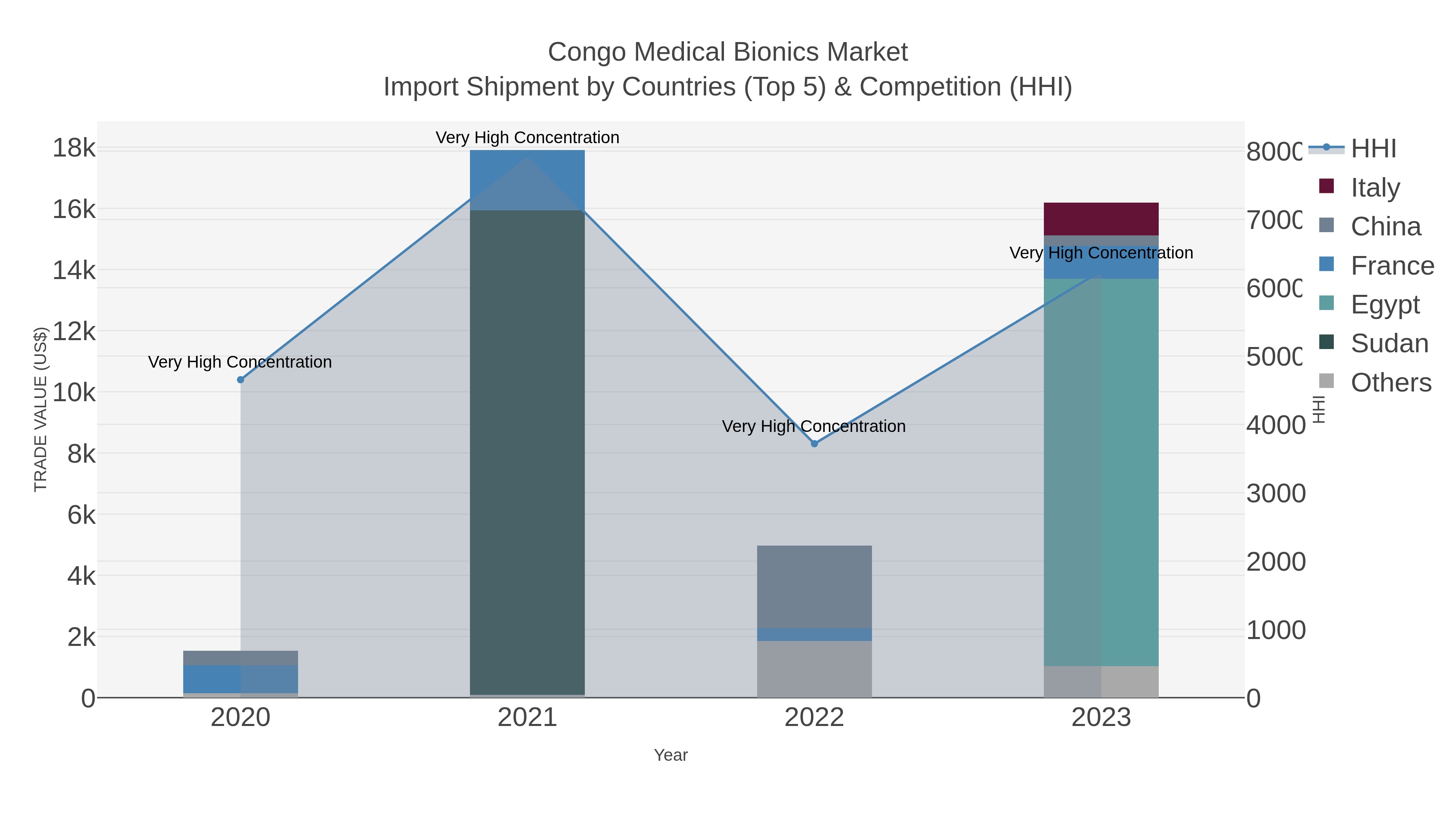 Congo Medical Bionics Market Import Shipment by Countries (Top 5) & Competition (HHI)