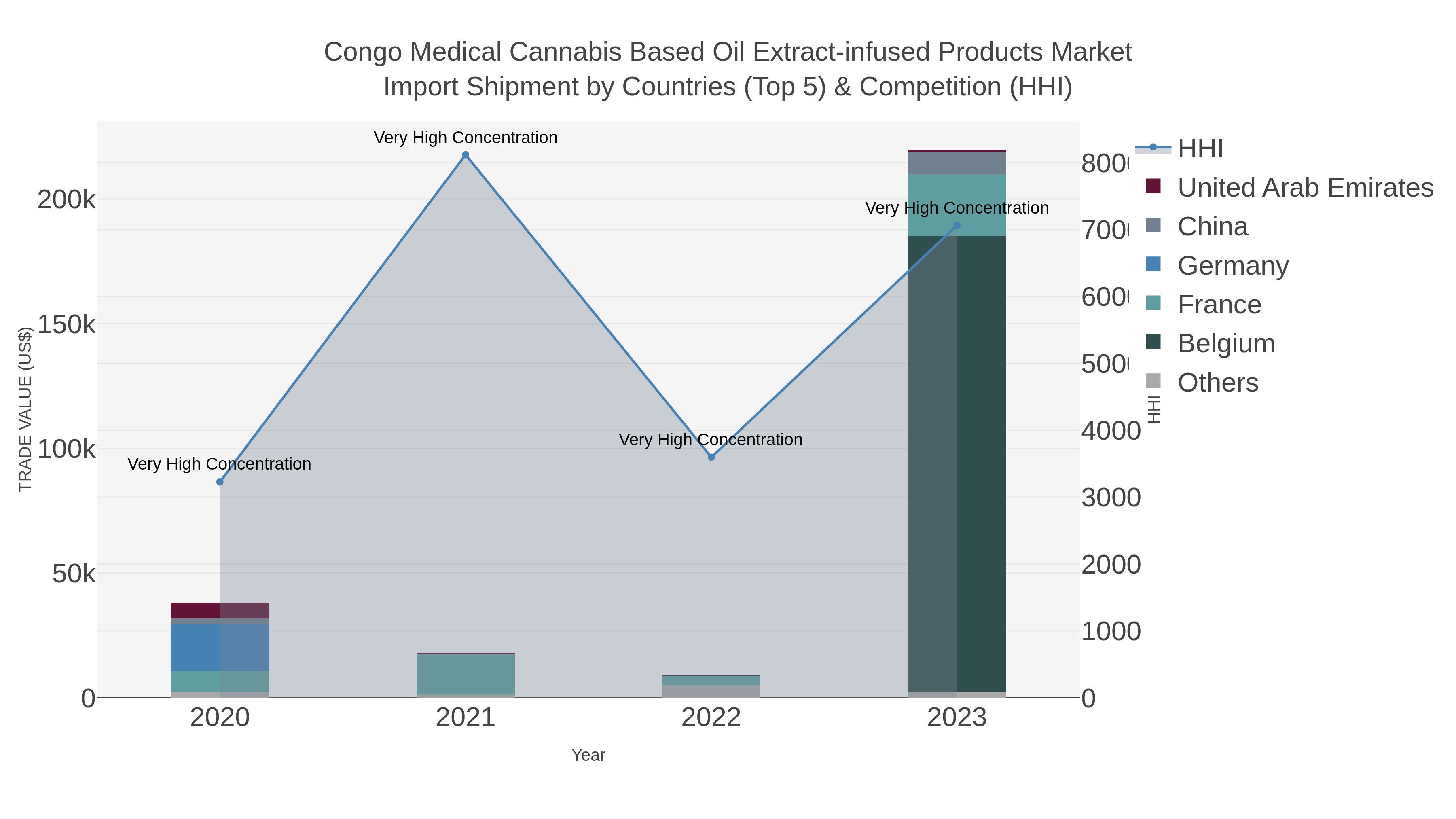 Congo Medical Cannabis Based Oil Extract-infused Products Market Import Shipment by Countries (Top 5) & Competition (HHI)