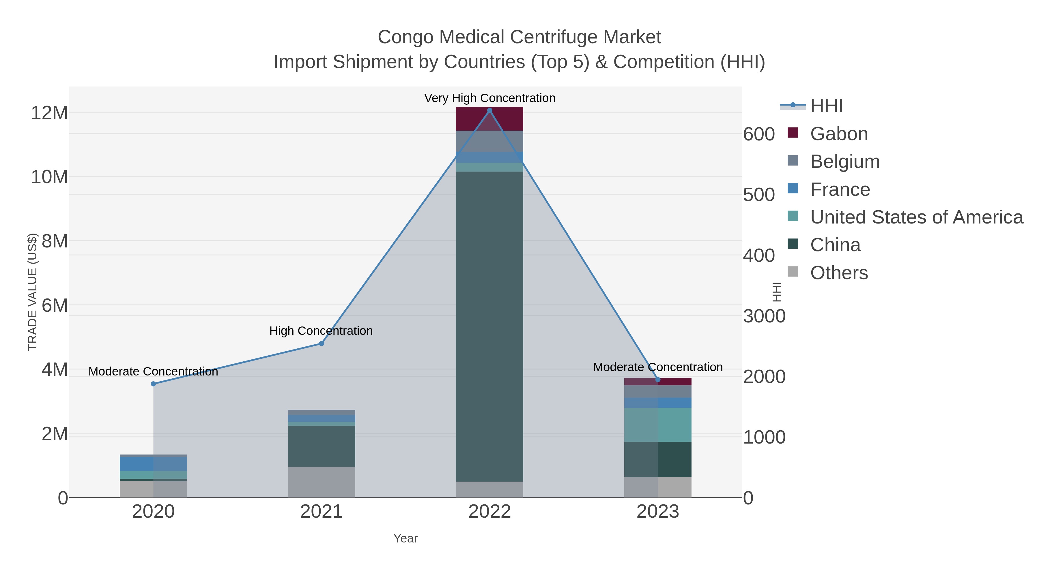 Congo Medical Centrifuge Market Import Shipment by Countries (Top 5) & Competition (HHI)