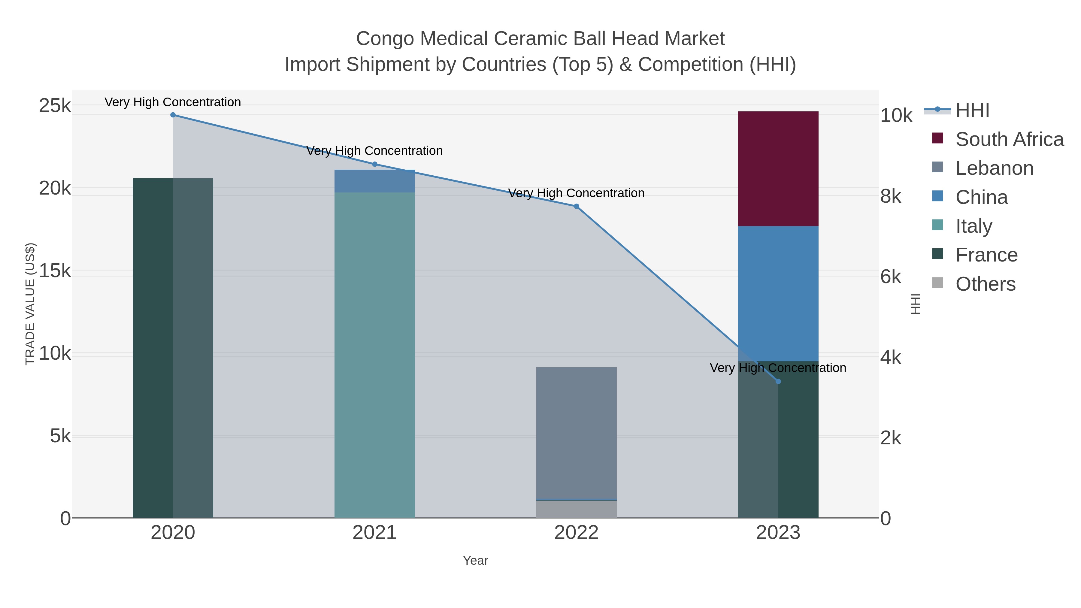 Congo Medical Ceramic Ball Head Market Import Shipment by Countries (Top 5) & Competition (HHI)