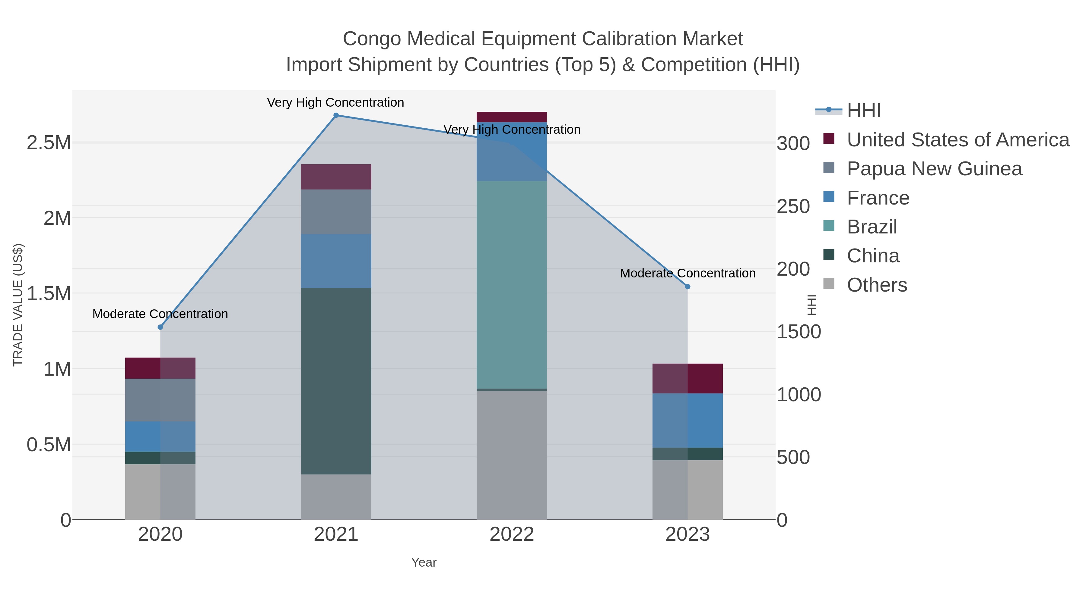 Congo Medical Equipment Calibration Market Import Shipment by Countries (Top 5) & Competition (HHI)
