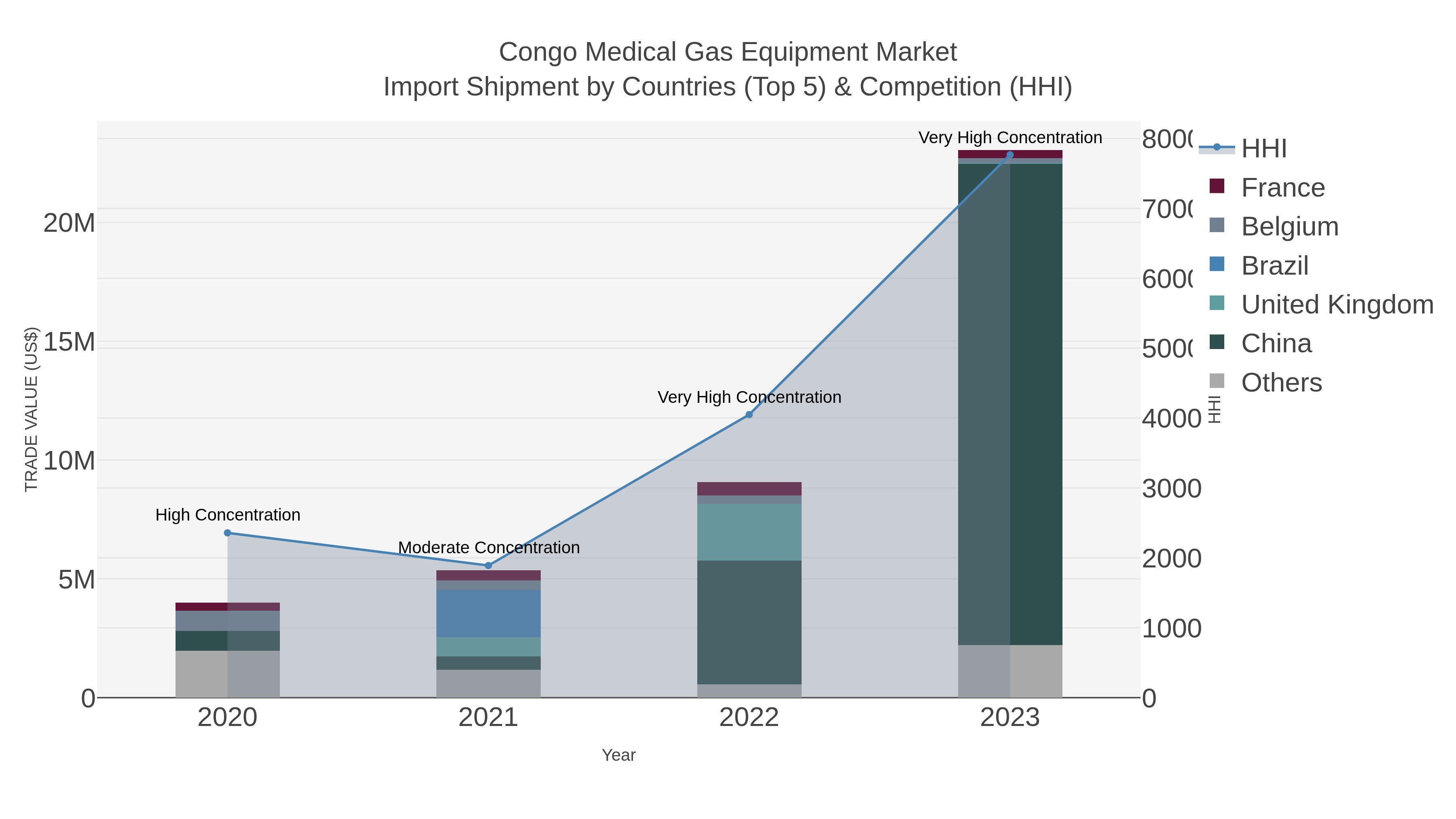 Congo Medical Gas Equipment Market Import Shipment by Countries (Top 5) & Competition (HHI)