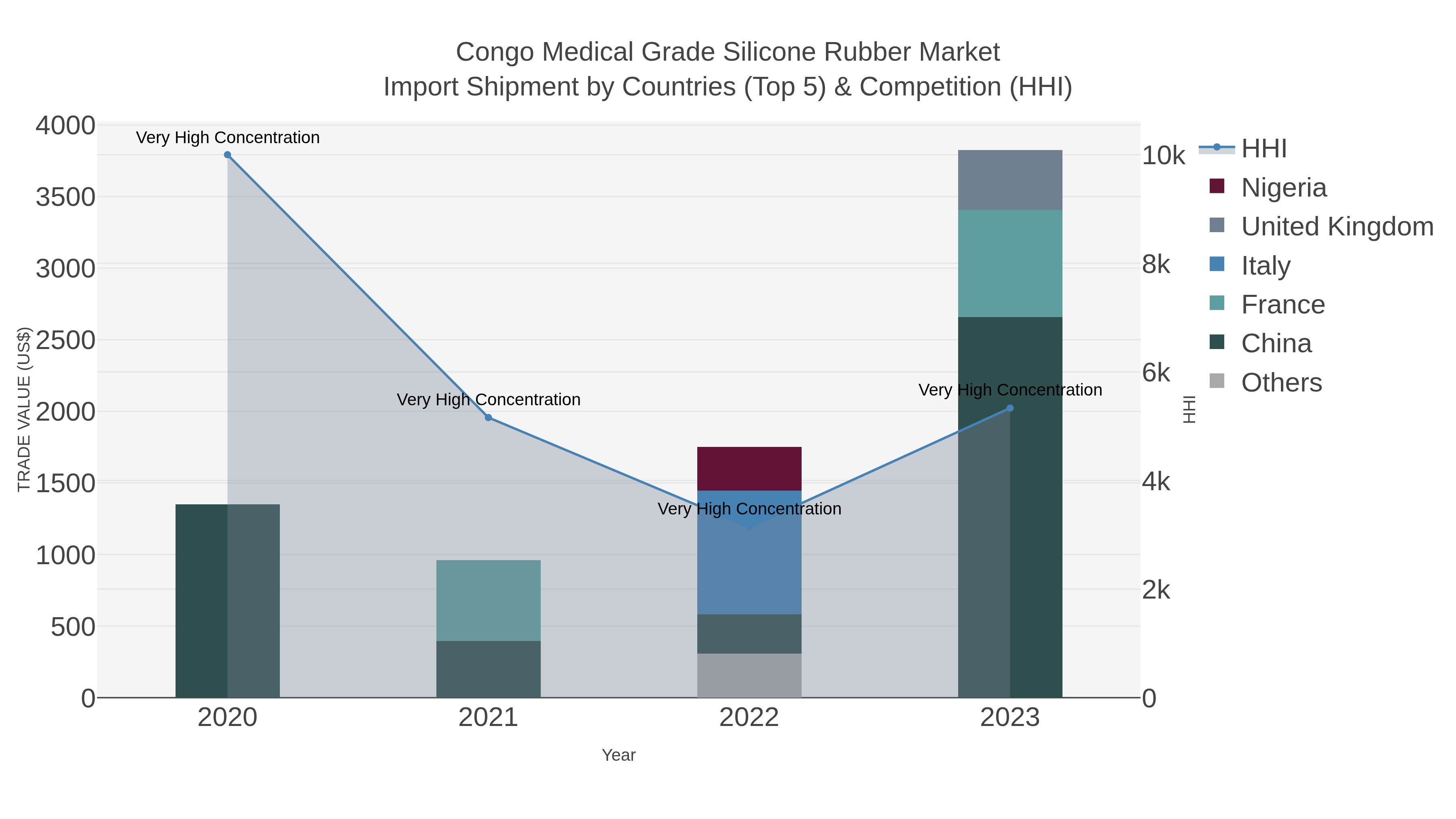 Congo Medical Grade Silicone Rubber Market Import Shipment by Countries (Top 5) & Competition (HHI)