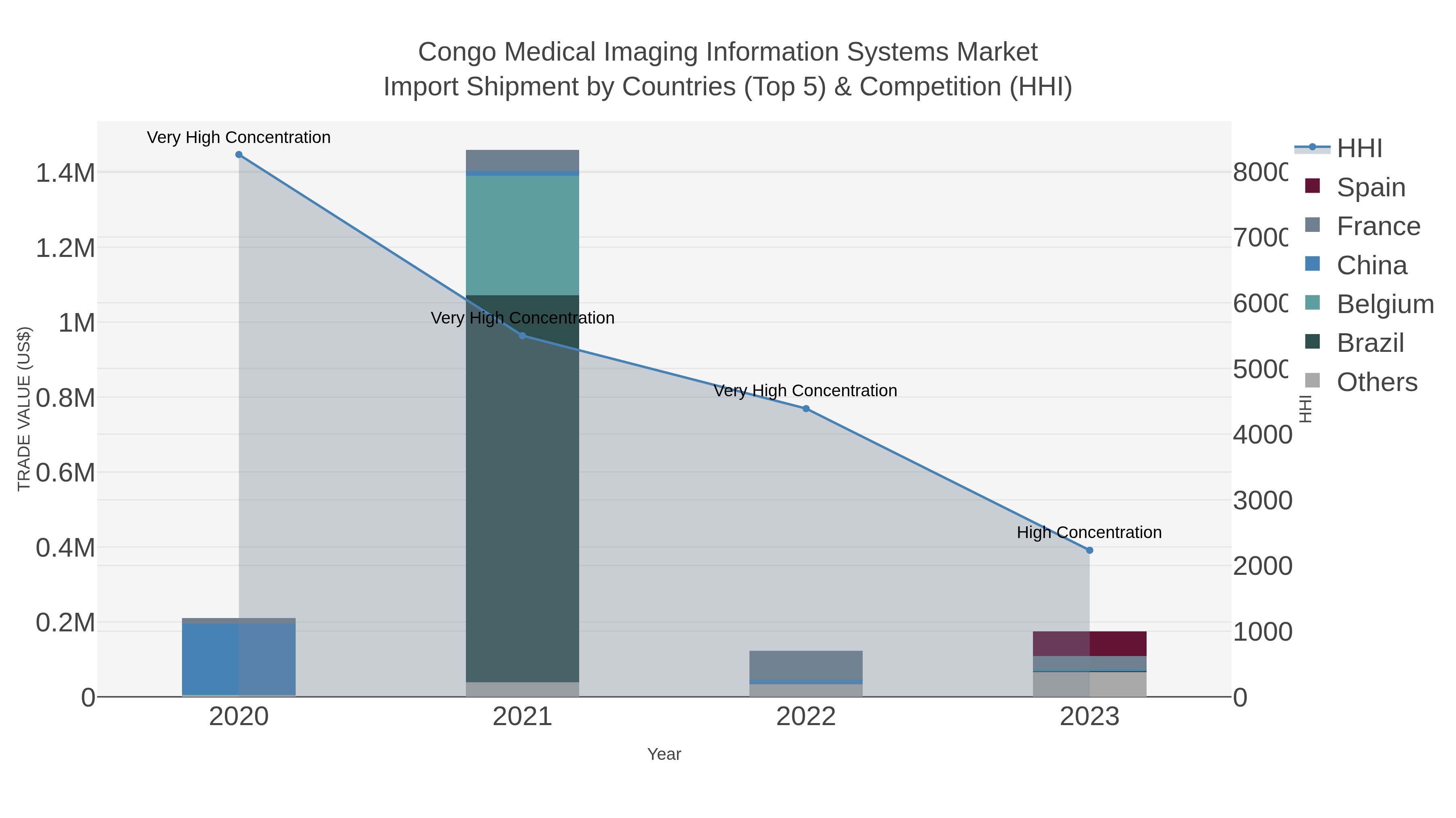 Congo Medical Imaging Information Systems Market Import Shipment by Countries (Top 5) & Competition (HHI)