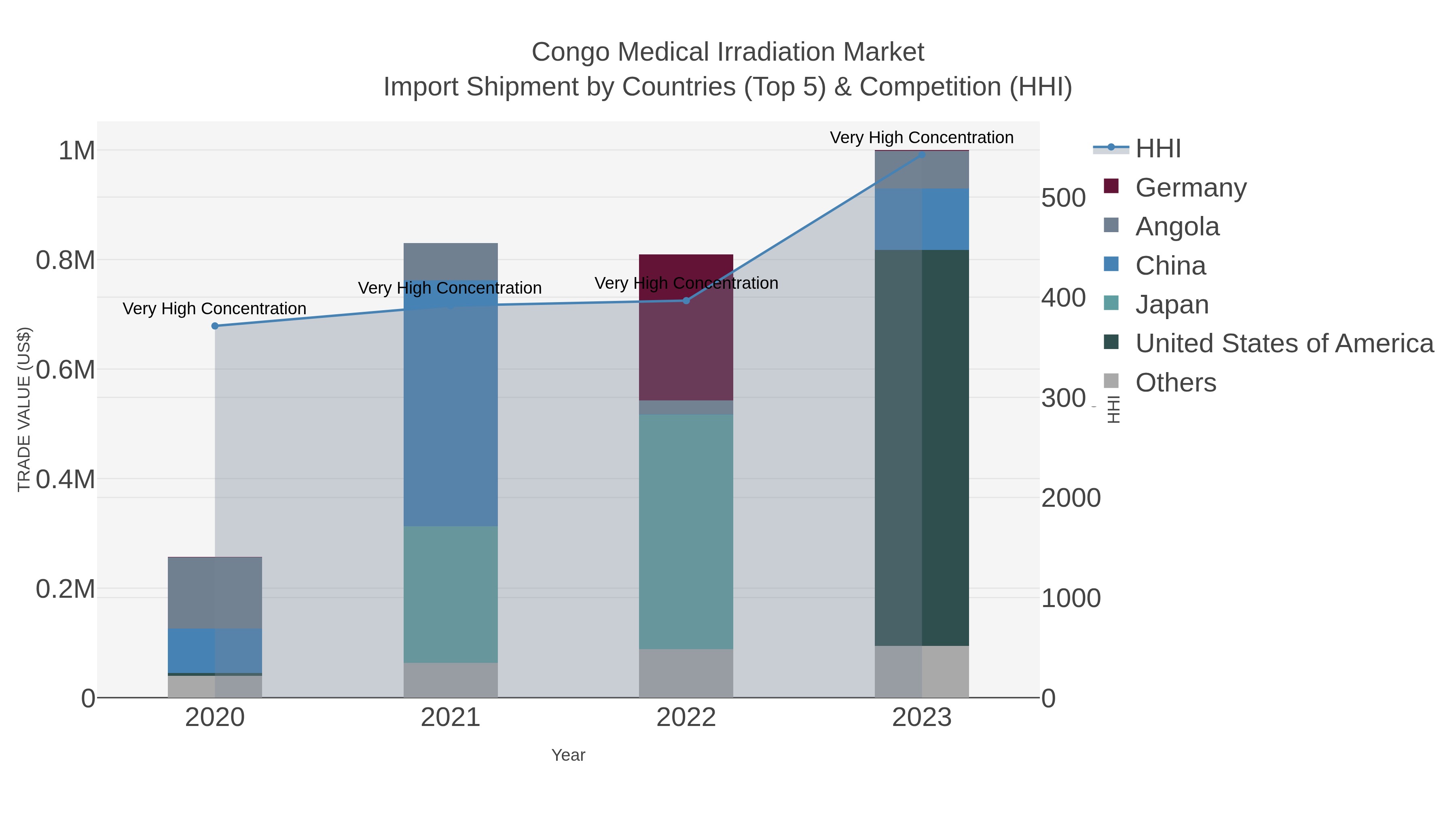 Congo Medical Irradiation Market Import Shipment by Countries (Top 5) & Competition (HHI)