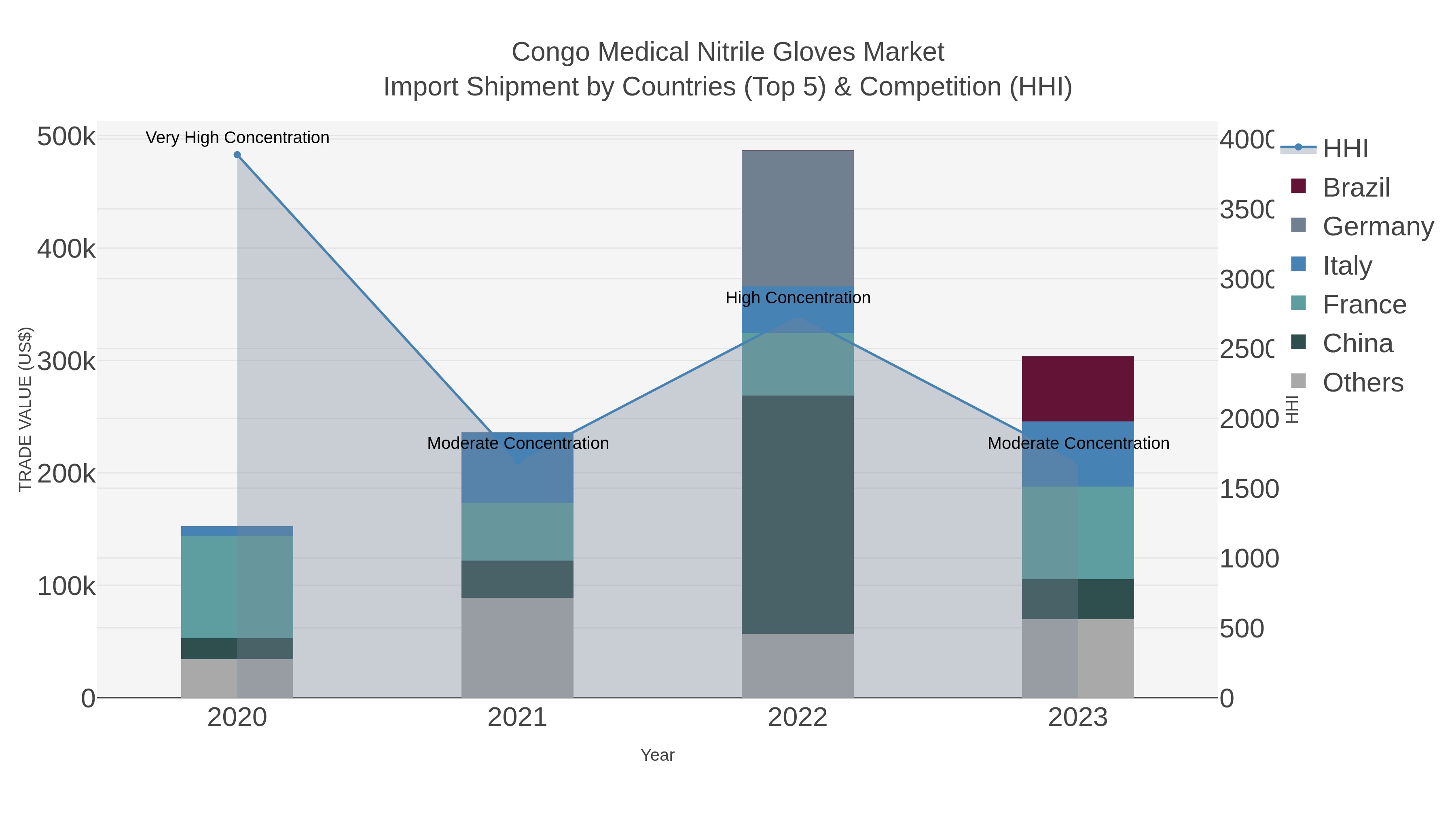 Congo Medical Nitrile Gloves Market Import Shipment by Countries (Top 5) & Competition (HHI)