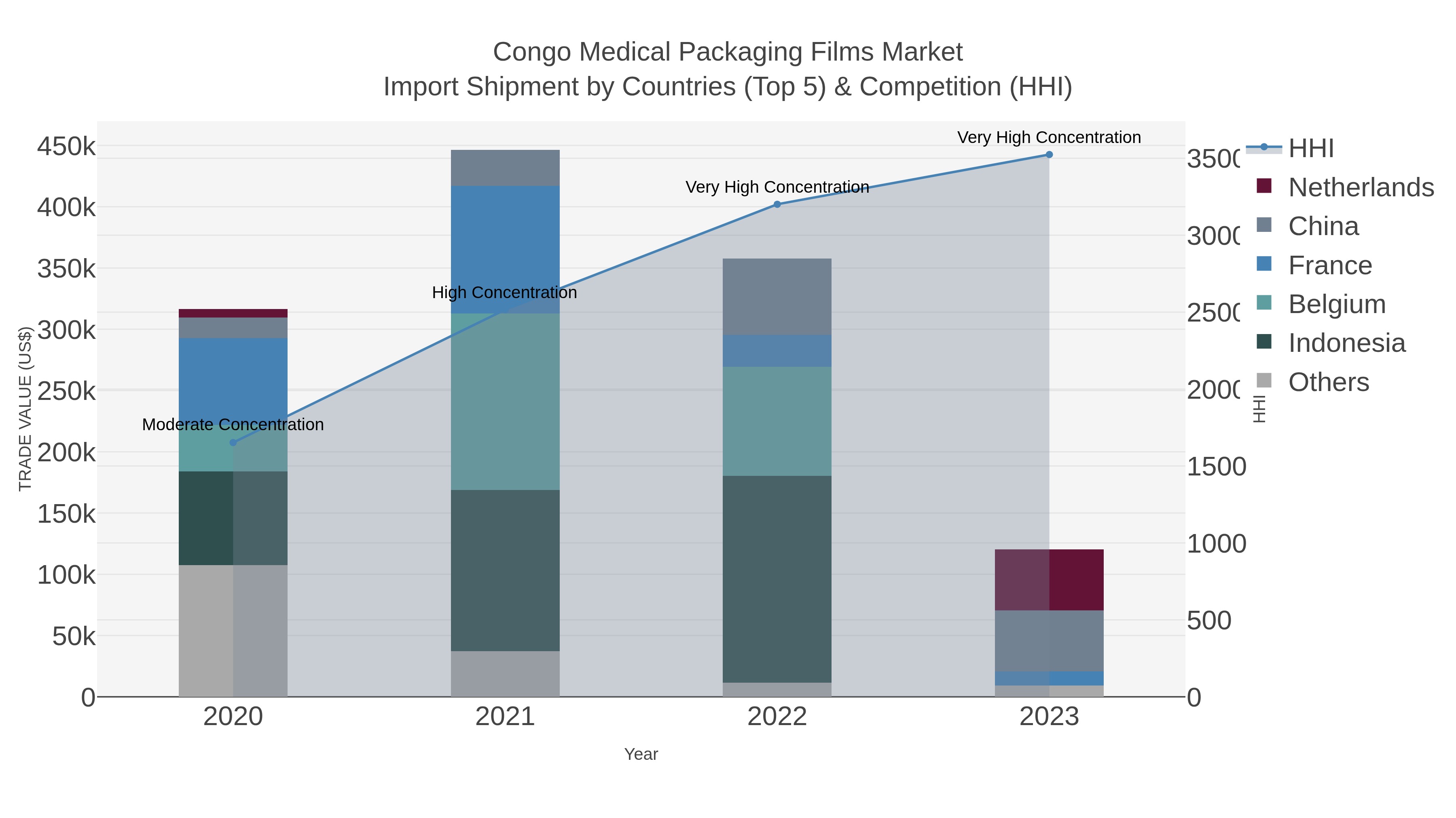 Congo Medical Packaging Films Market Import Shipment by Countries (Top 5) & Competition (HHI)