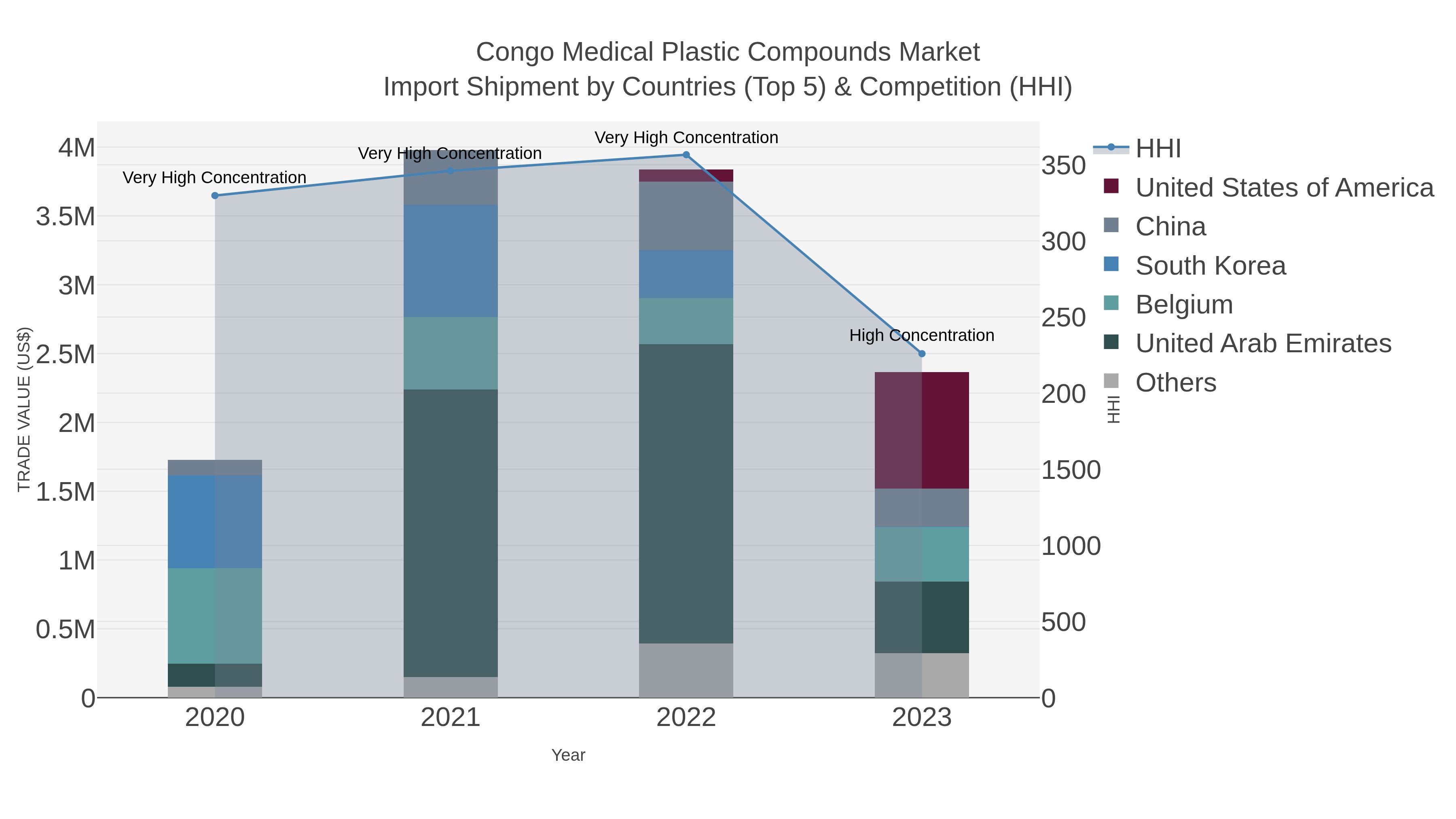 Congo Medical Plastic Compounds Market Import Shipment by Countries (Top 5) & Competition (HHI)