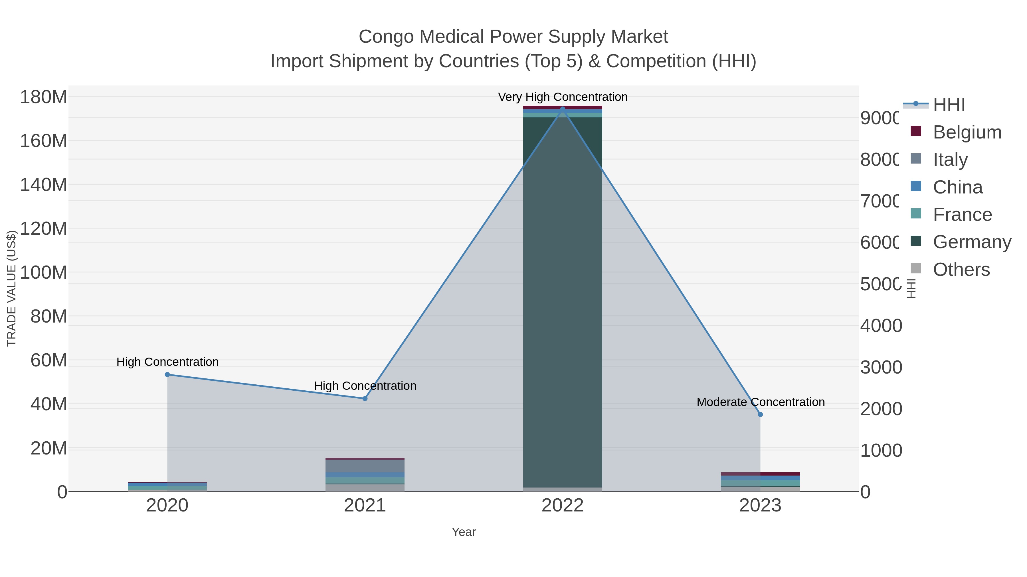 Congo Medical Power Supply Market Import Shipment by Countries (Top 5) & Competition (HHI)