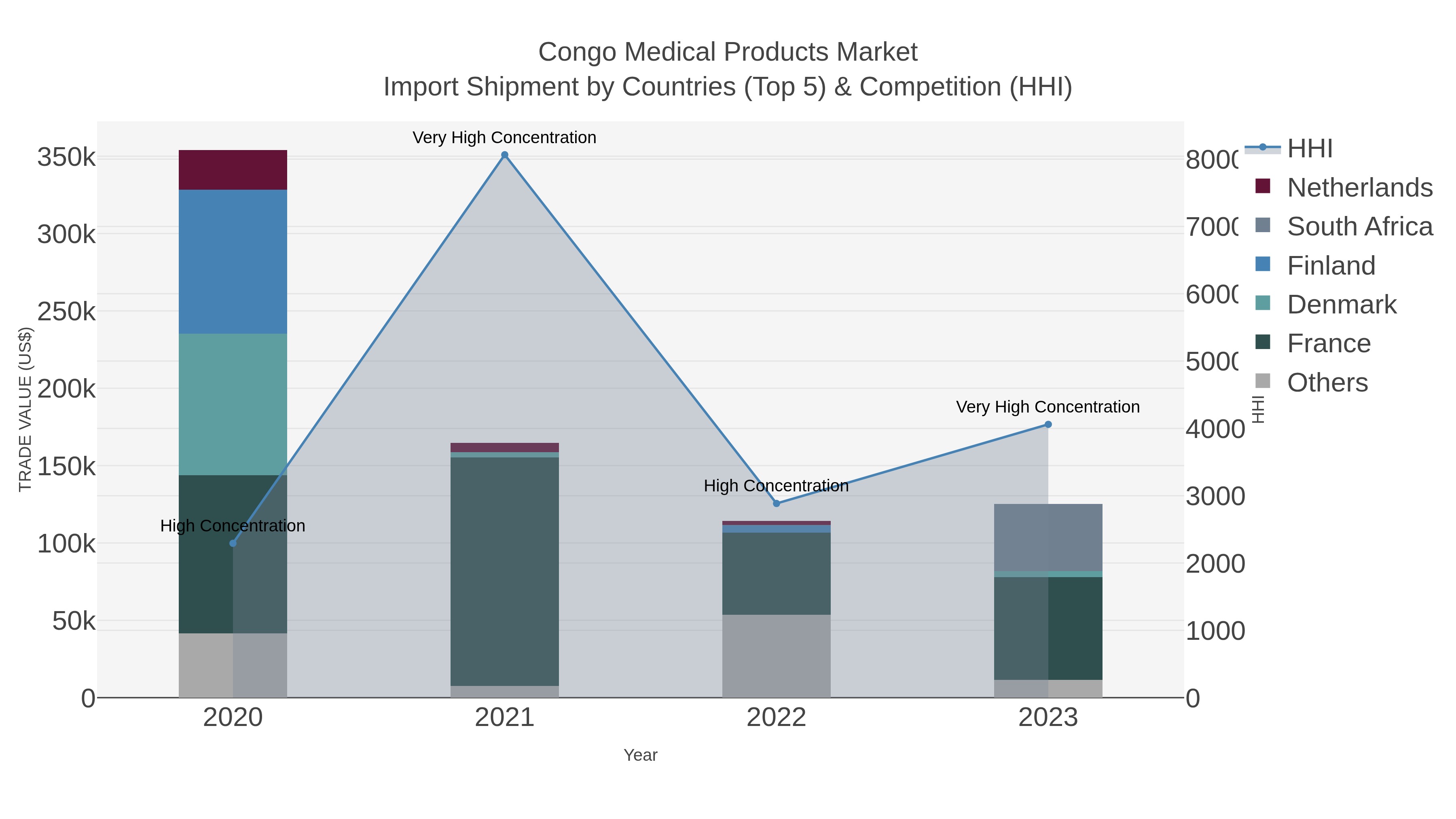 Congo Medical Products Market Import Shipment by Countries (Top 5) & Competition (HHI)