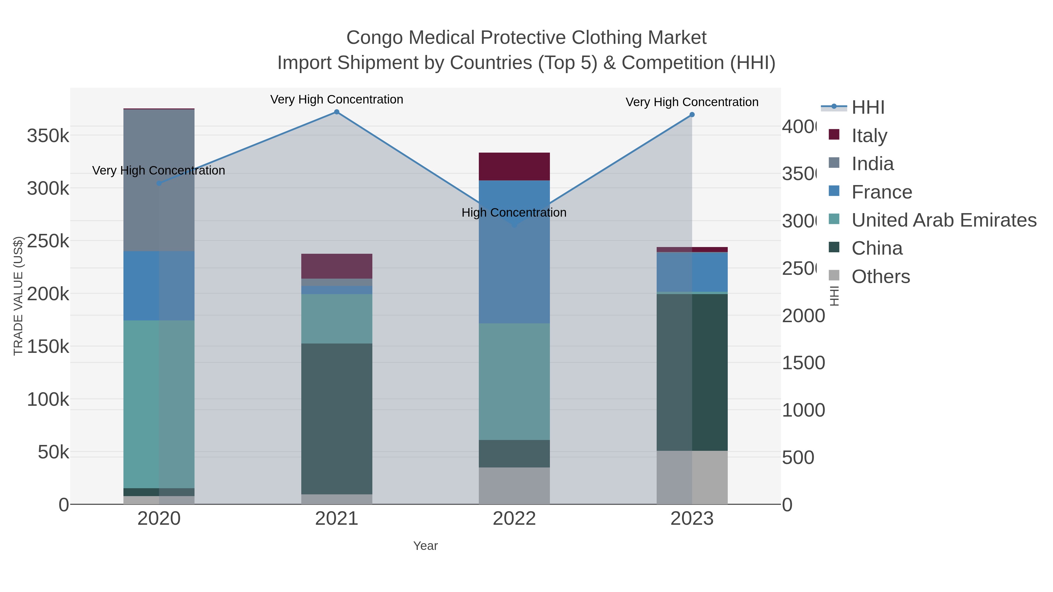 Congo Medical Protective Clothing Market Import Shipment by Countries (Top 5) & Competition (HHI)