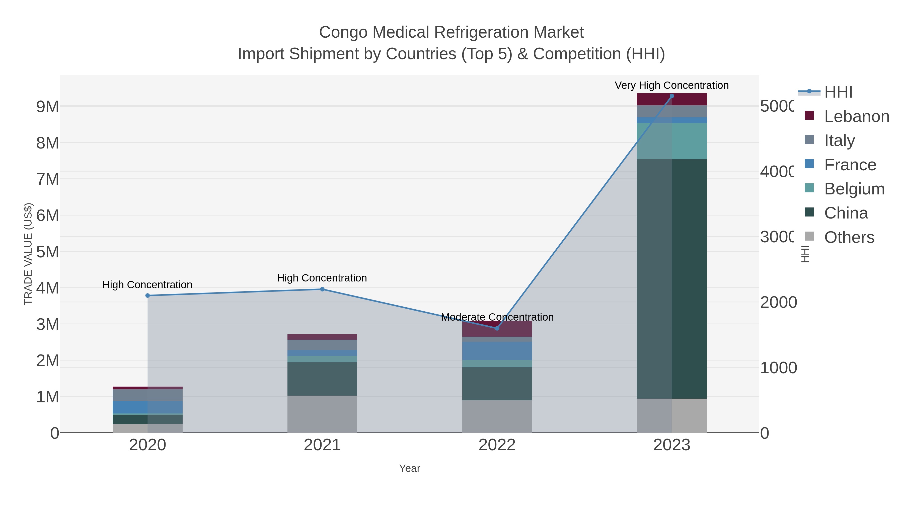 Congo Medical Refrigeration Market Import Shipment by Countries (Top 5) & Competition (HHI)