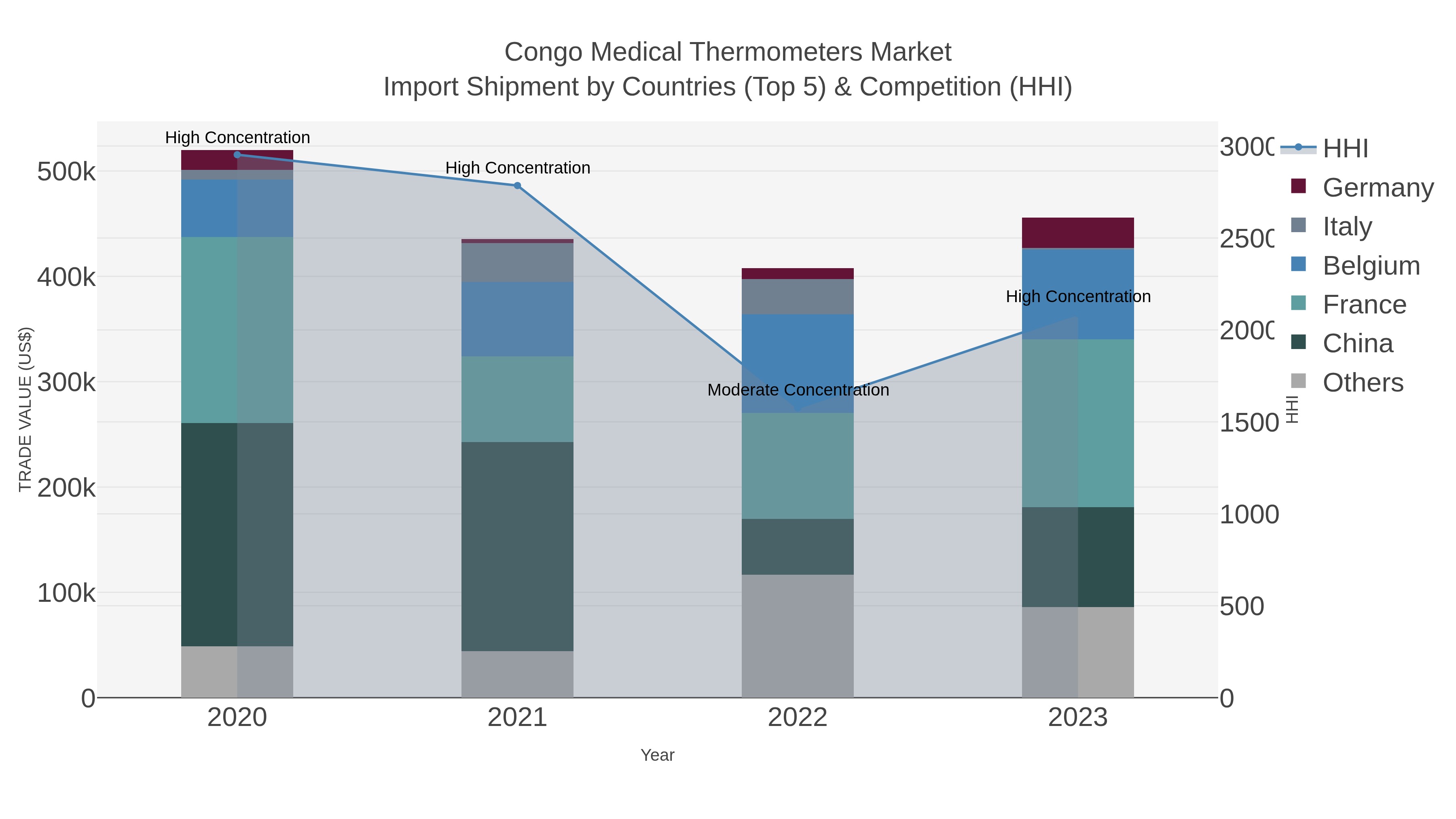 Congo Medical Thermometers Market Import Shipment by Countries (Top 5) & Competition (HHI)