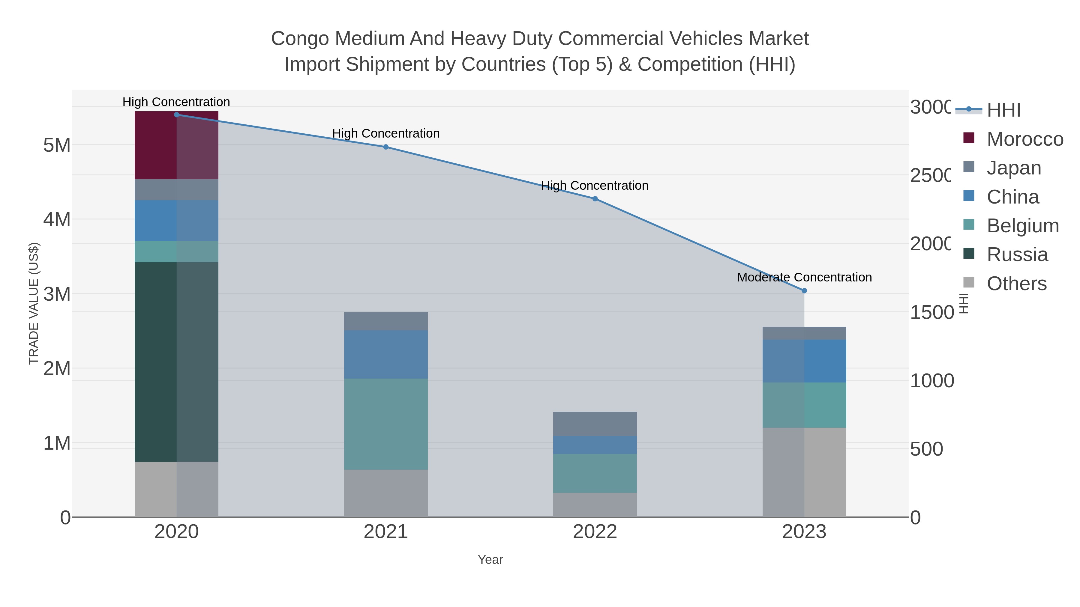 Congo Medium And Heavy Duty Commercial Vehicles Market Import Shipment by Countries (Top 5) & Competition (HHI)