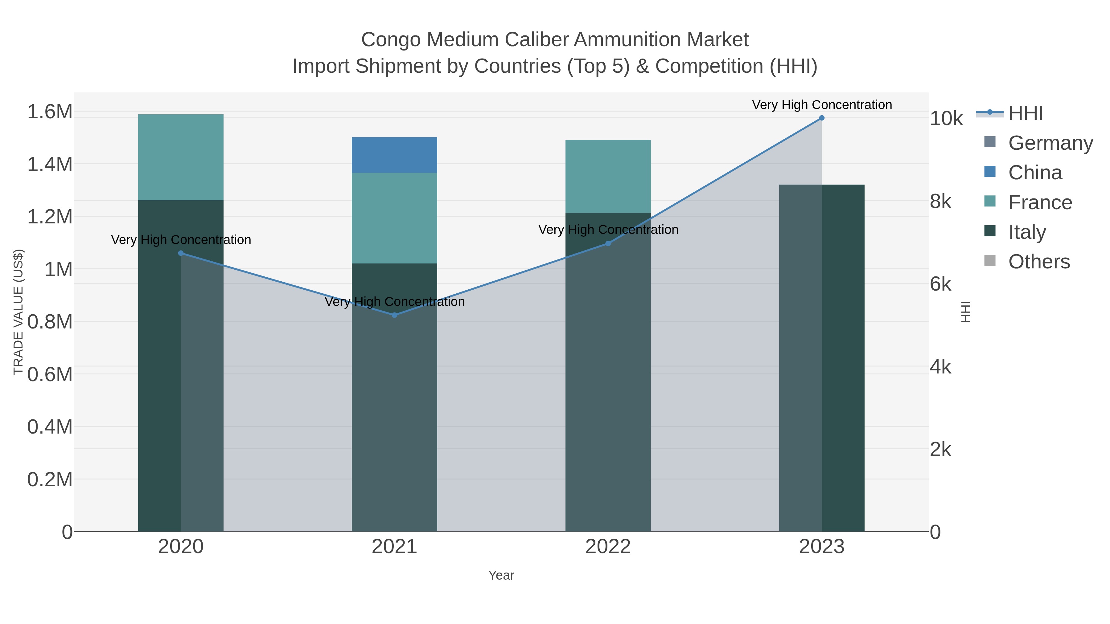 Congo Medium Caliber Ammunition Market Import Shipment by Countries (Top 5) & Competition (HHI)