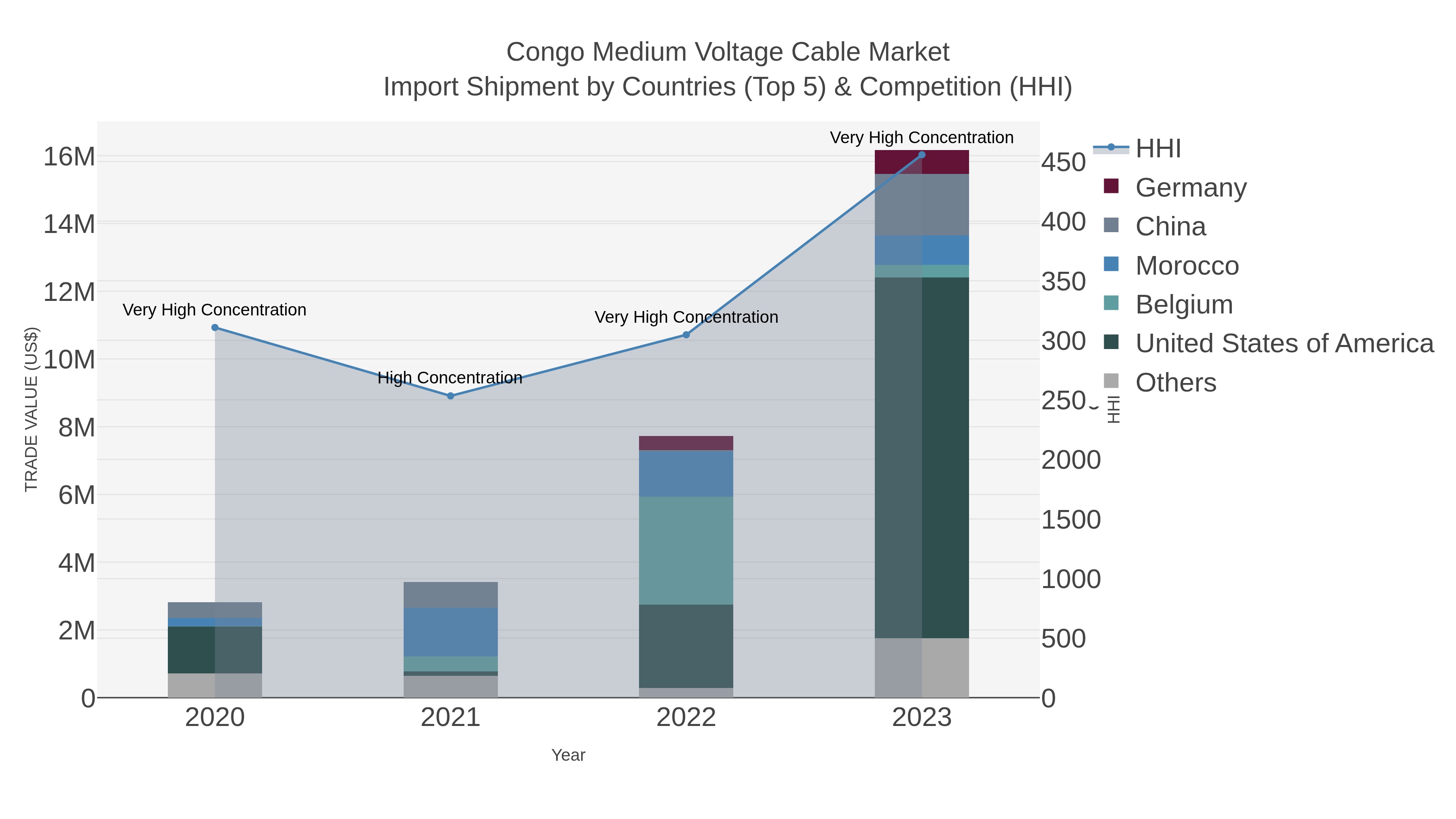 Congo Medium Voltage Cable Market Import Shipment by Countries (Top 5) & Competition (HHI)