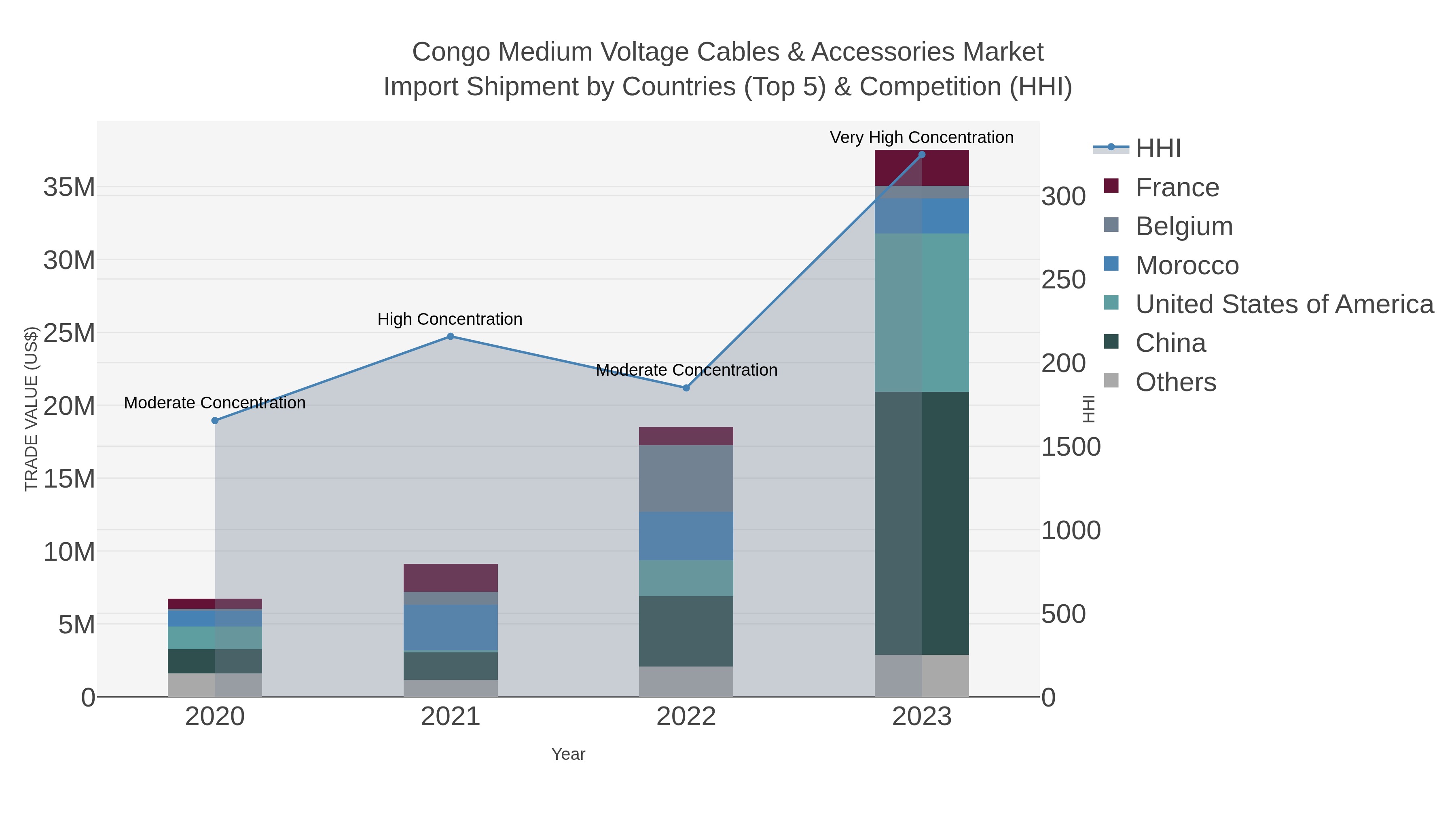 Congo Medium Voltage Cables & Accessories Market Import Shipment by Countries (Top 5) & Competition (HHI)