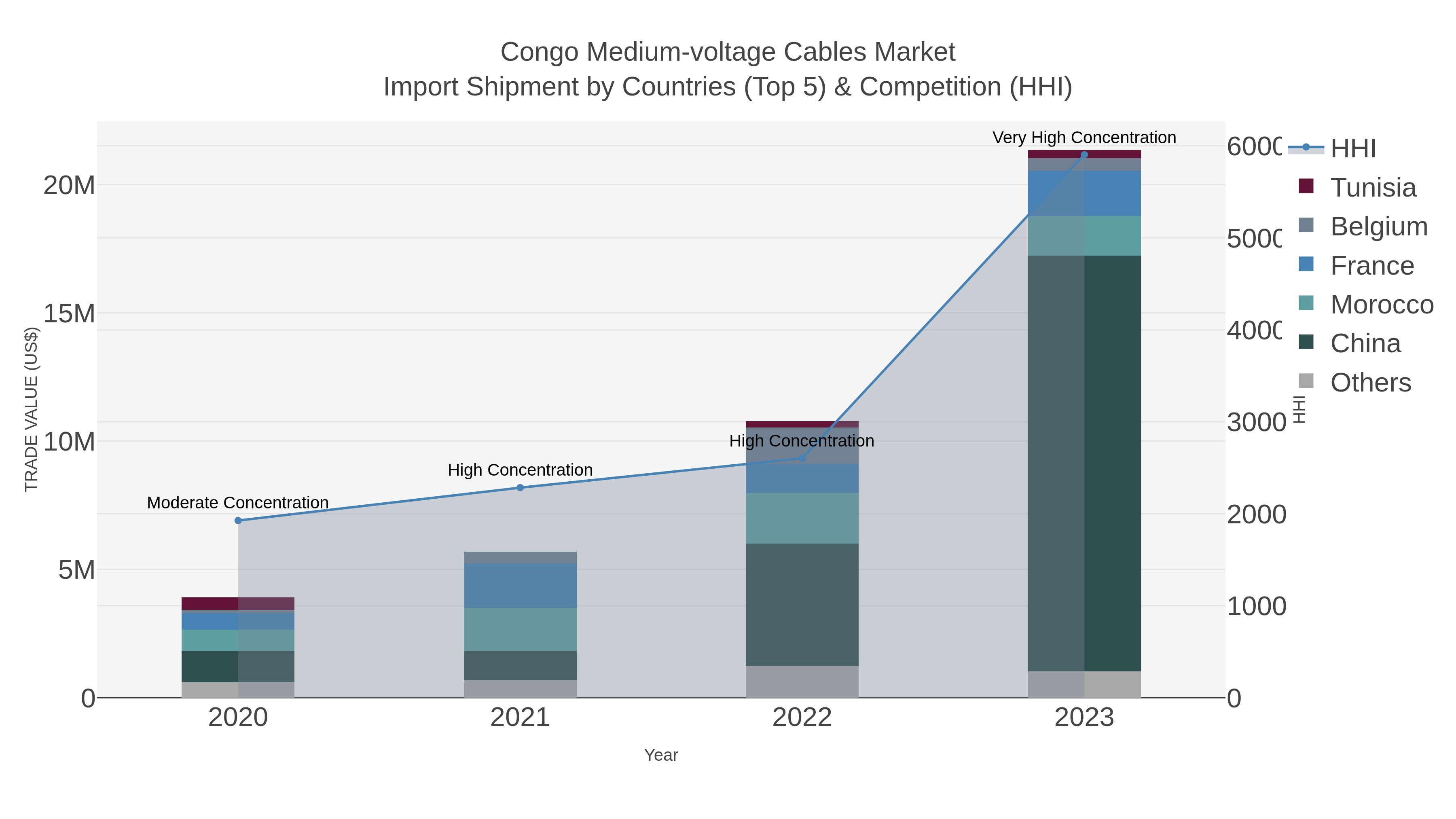 Congo Medium-voltage Cables Market Import Shipment by Countries (Top 5) & Competition (HHI)