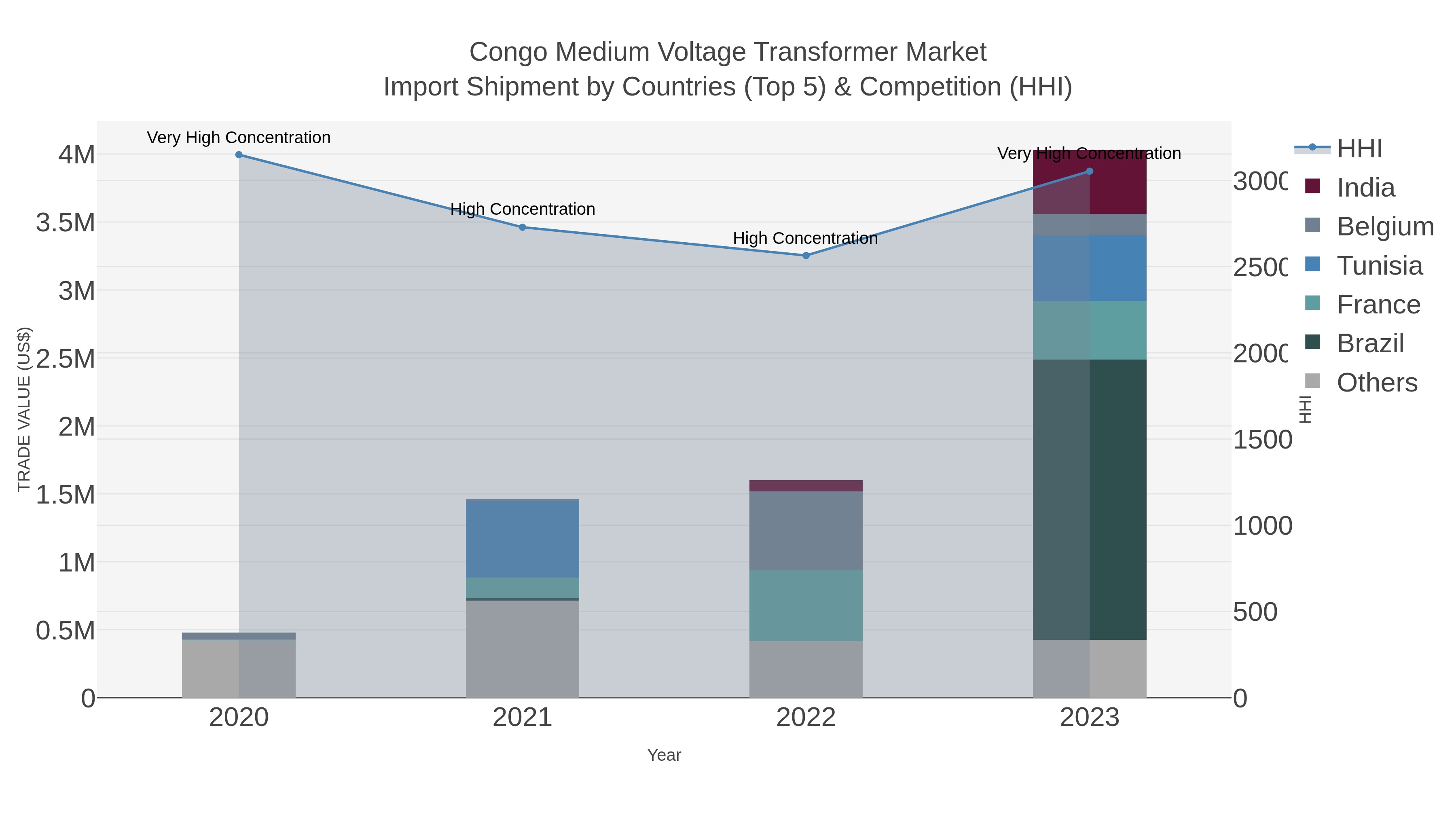 Congo Medium Voltage Transformer Market Import Shipment by Countries (Top 5) & Competition (HHI)