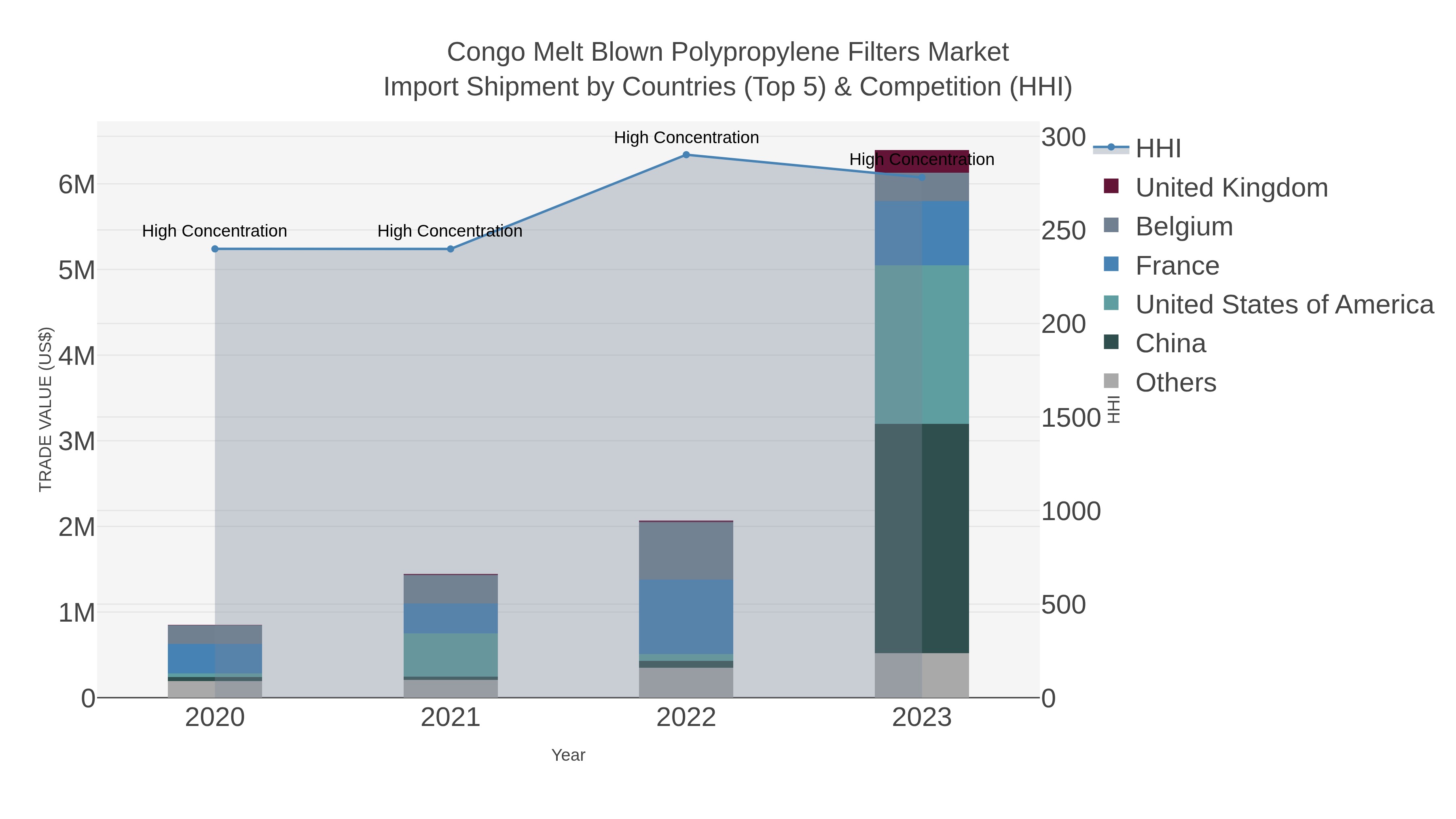 Congo Melt Blown Polypropylene Filters Market Import Shipment by Countries (Top 5) & Competition (HHI)