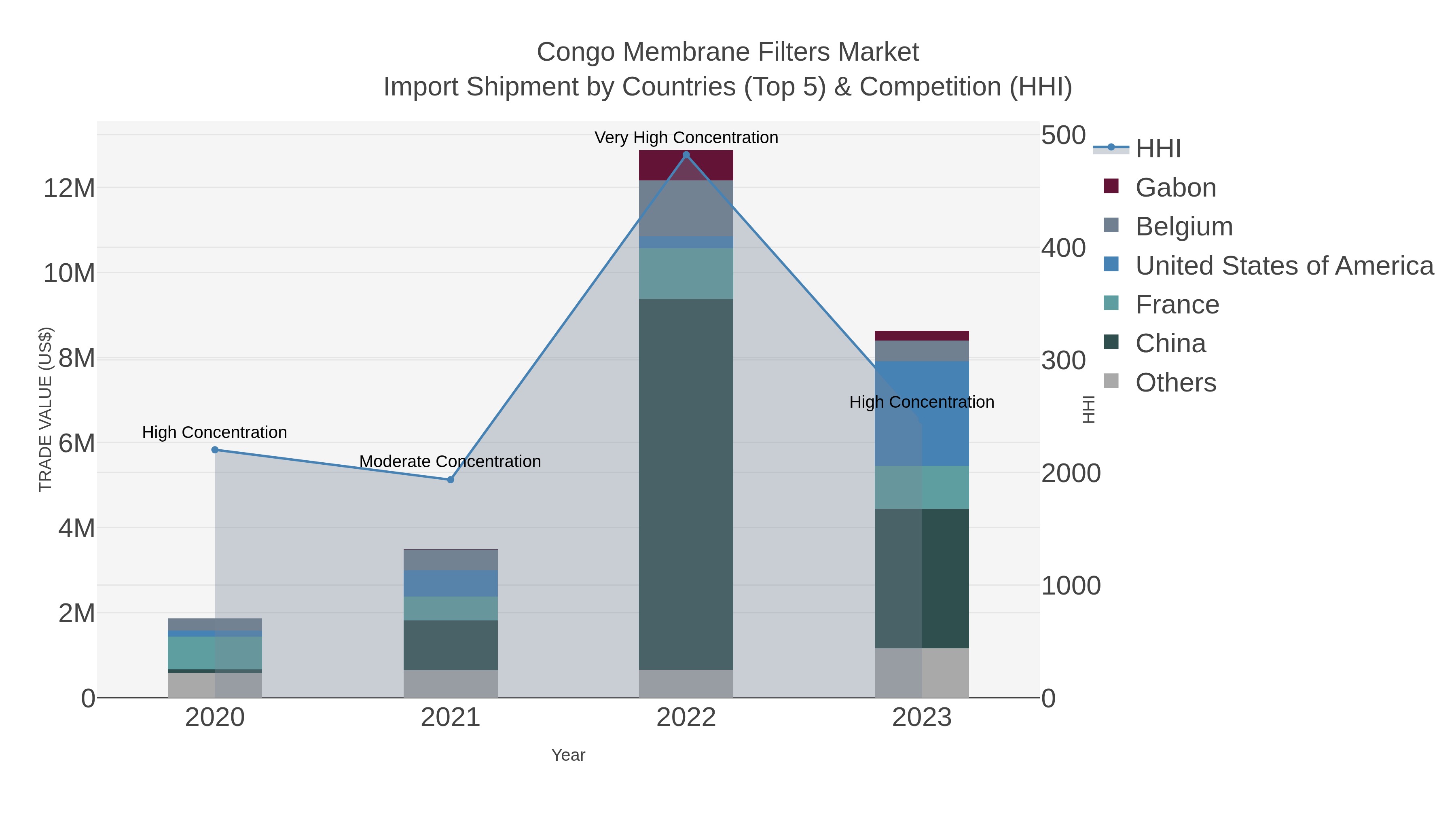 Congo Membrane Filters Market Import Shipment by Countries (Top 5) & Competition (HHI)