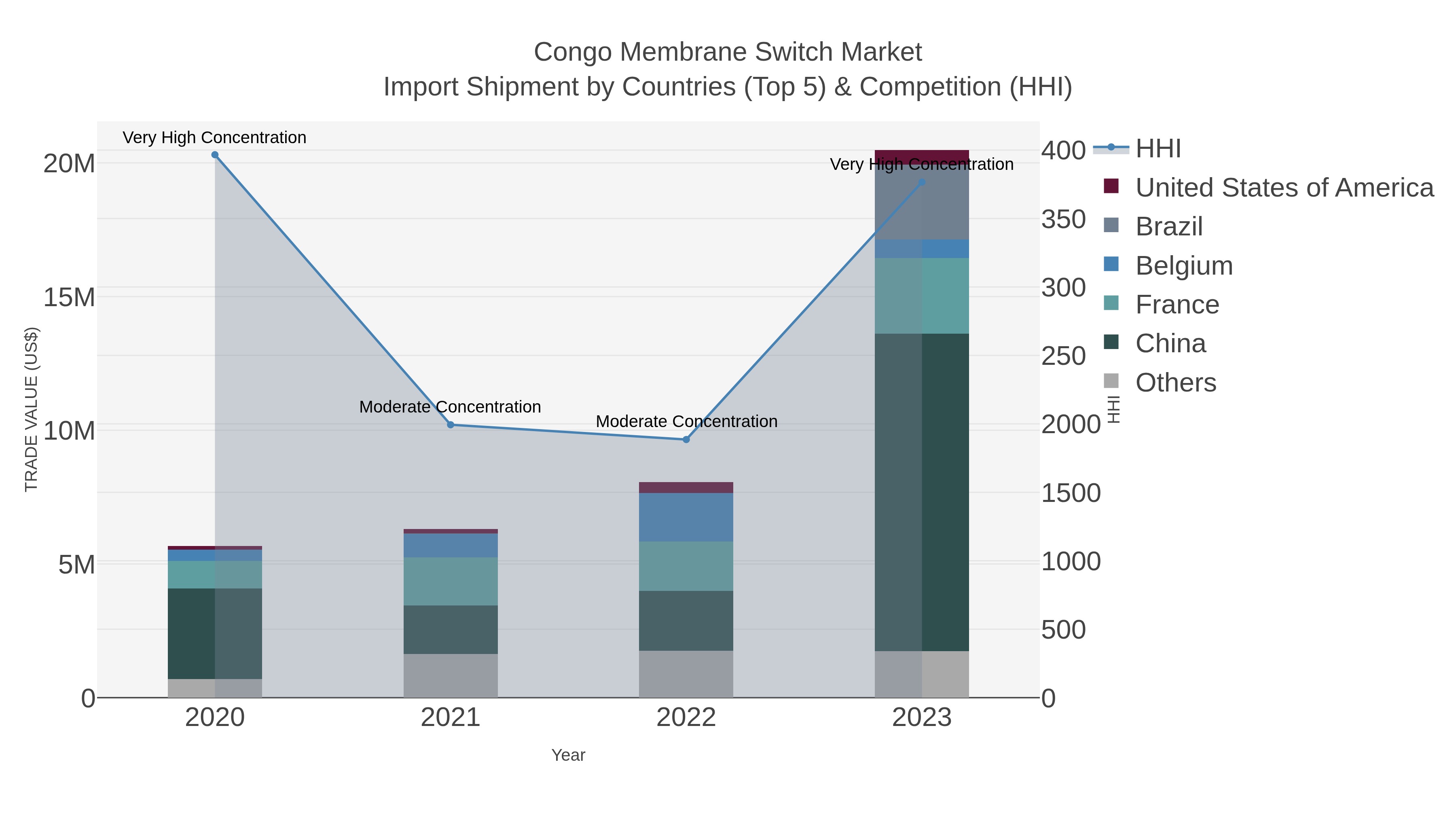 Congo Membrane Switch Market Import Shipment by Countries (Top 5) & Competition (HHI)