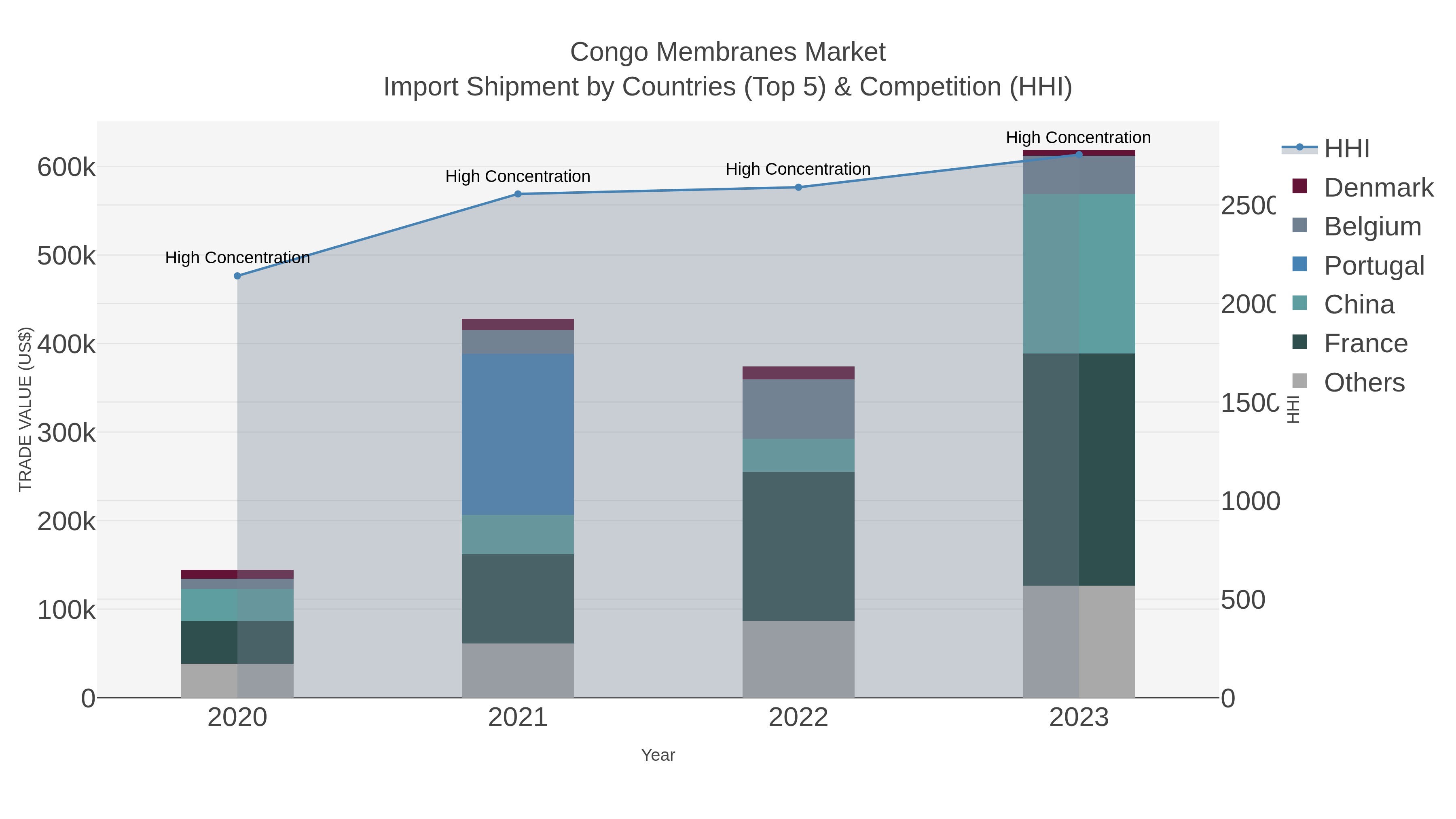 Congo Membranes Market Import Shipment by Countries (Top 5) & Competition (HHI)