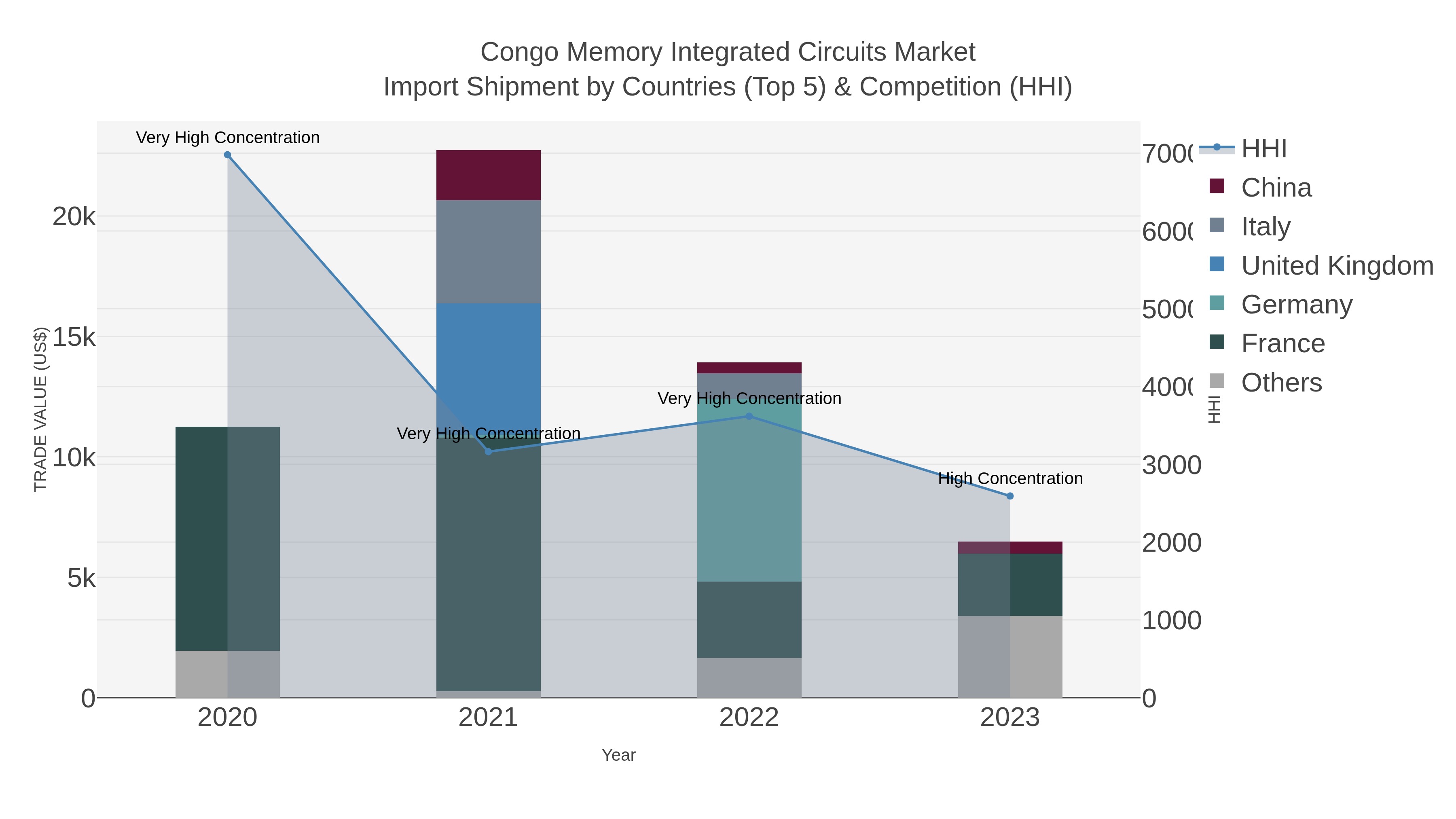Congo Memory Integrated Circuits Market Import Shipment by Countries (Top 5) & Competition (HHI)