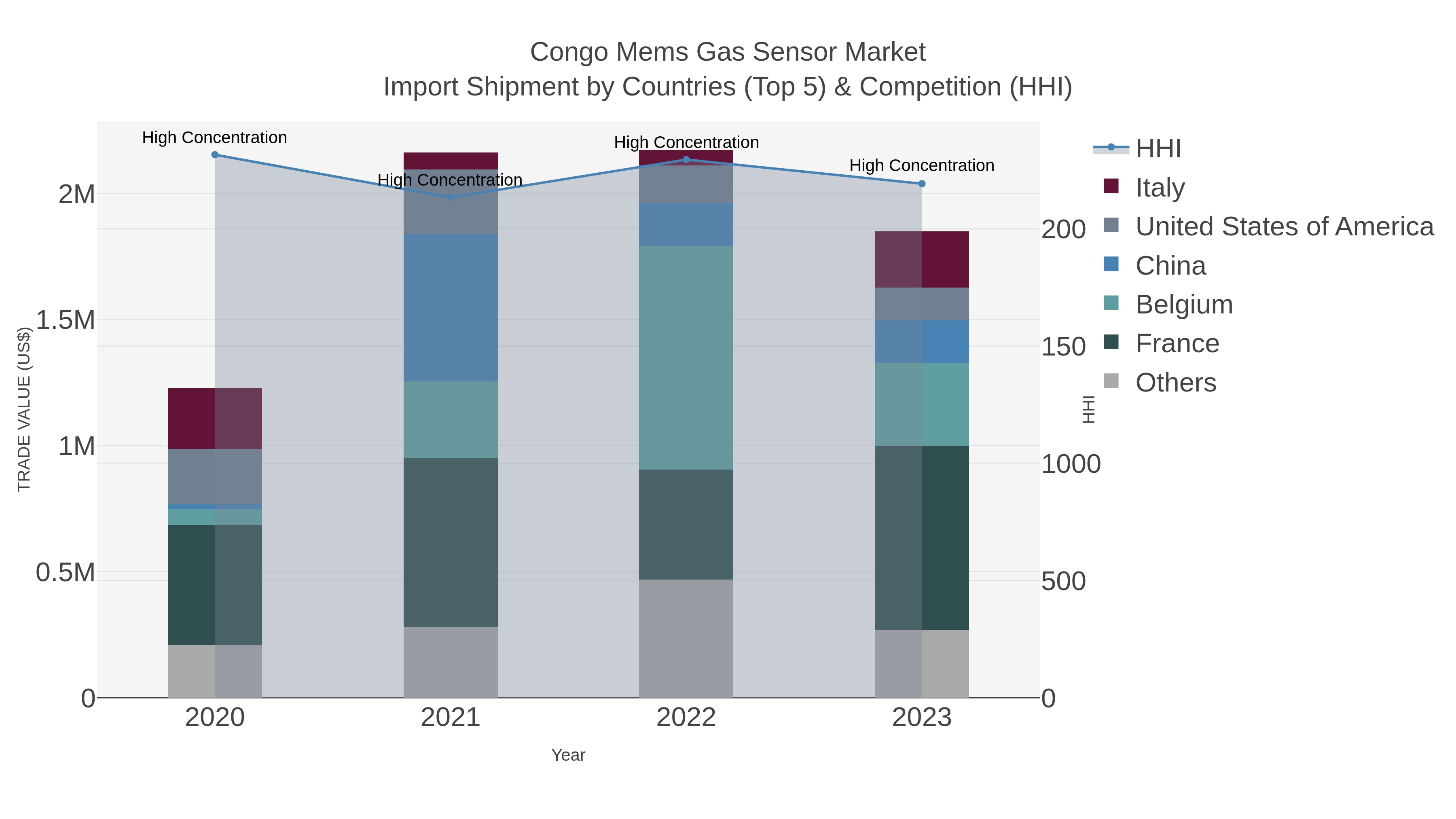 Congo Mems Gas Sensor Market Import Shipment by Countries (Top 5) & Competition (HHI)
