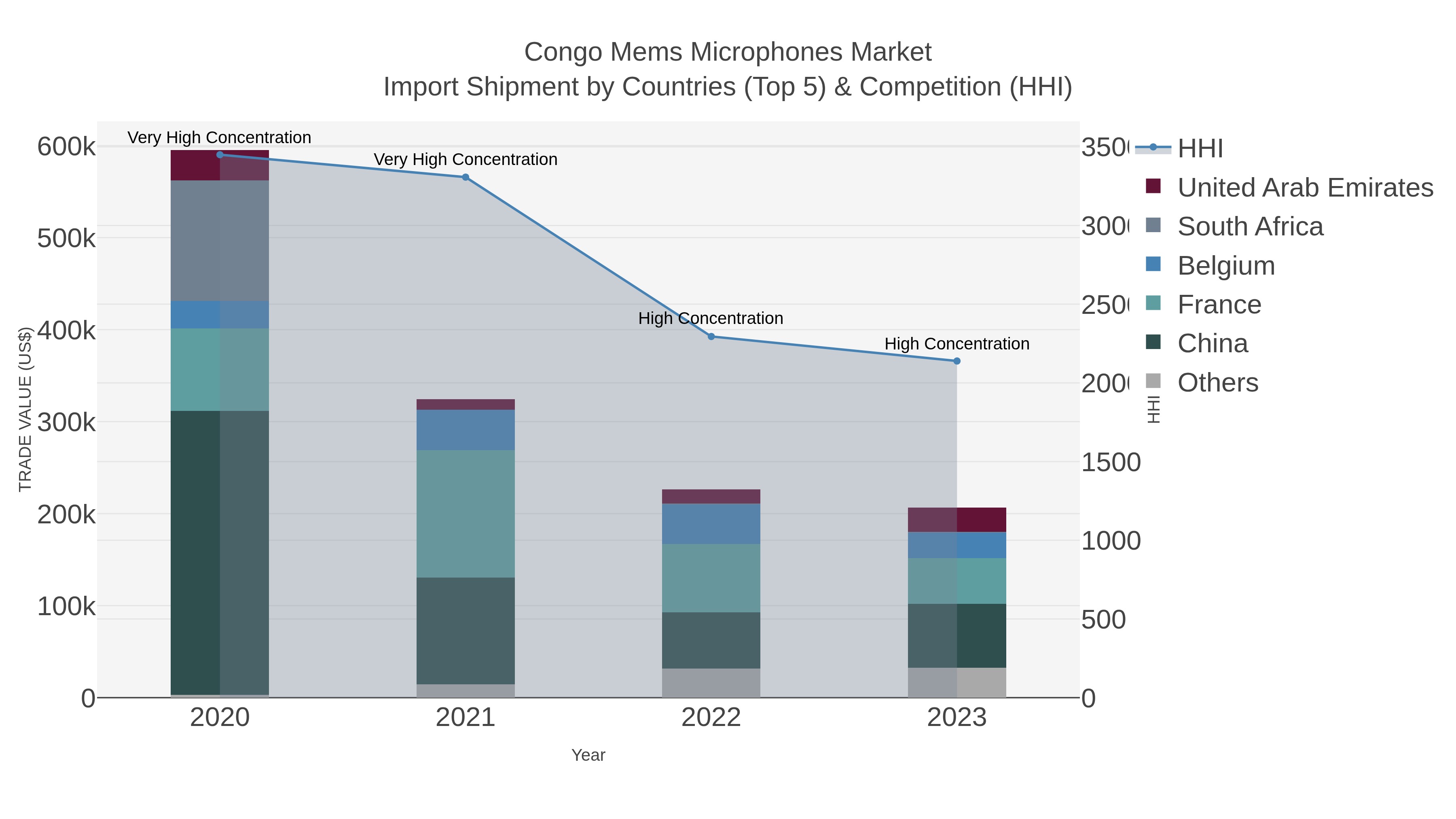 Congo Mems Microphones Market Import Shipment by Countries (Top 5) & Competition (HHI)